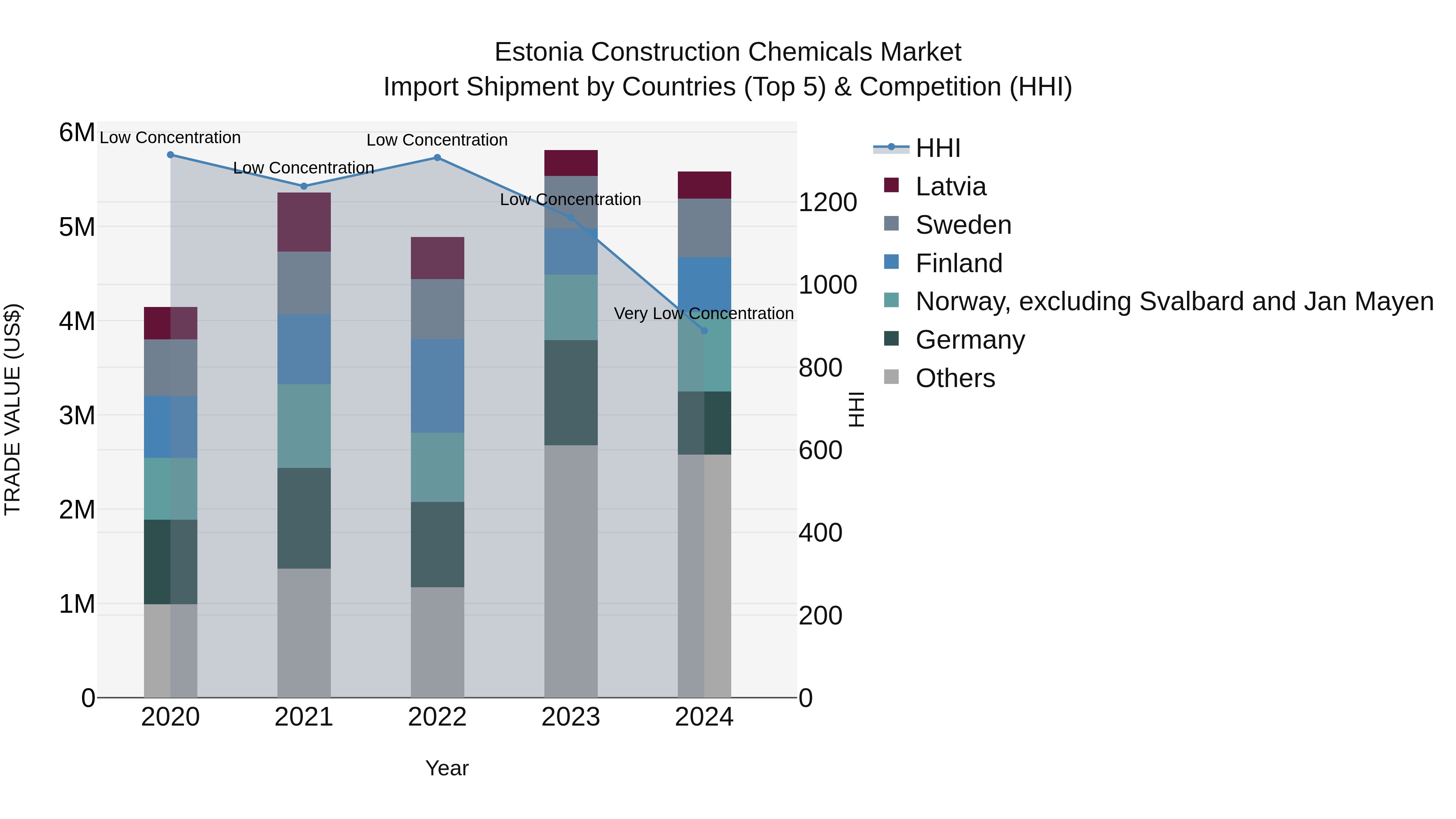 Estonia Construction Chemicals Market Top 5 Importing Countries and Market Competition (HHI) Analysis