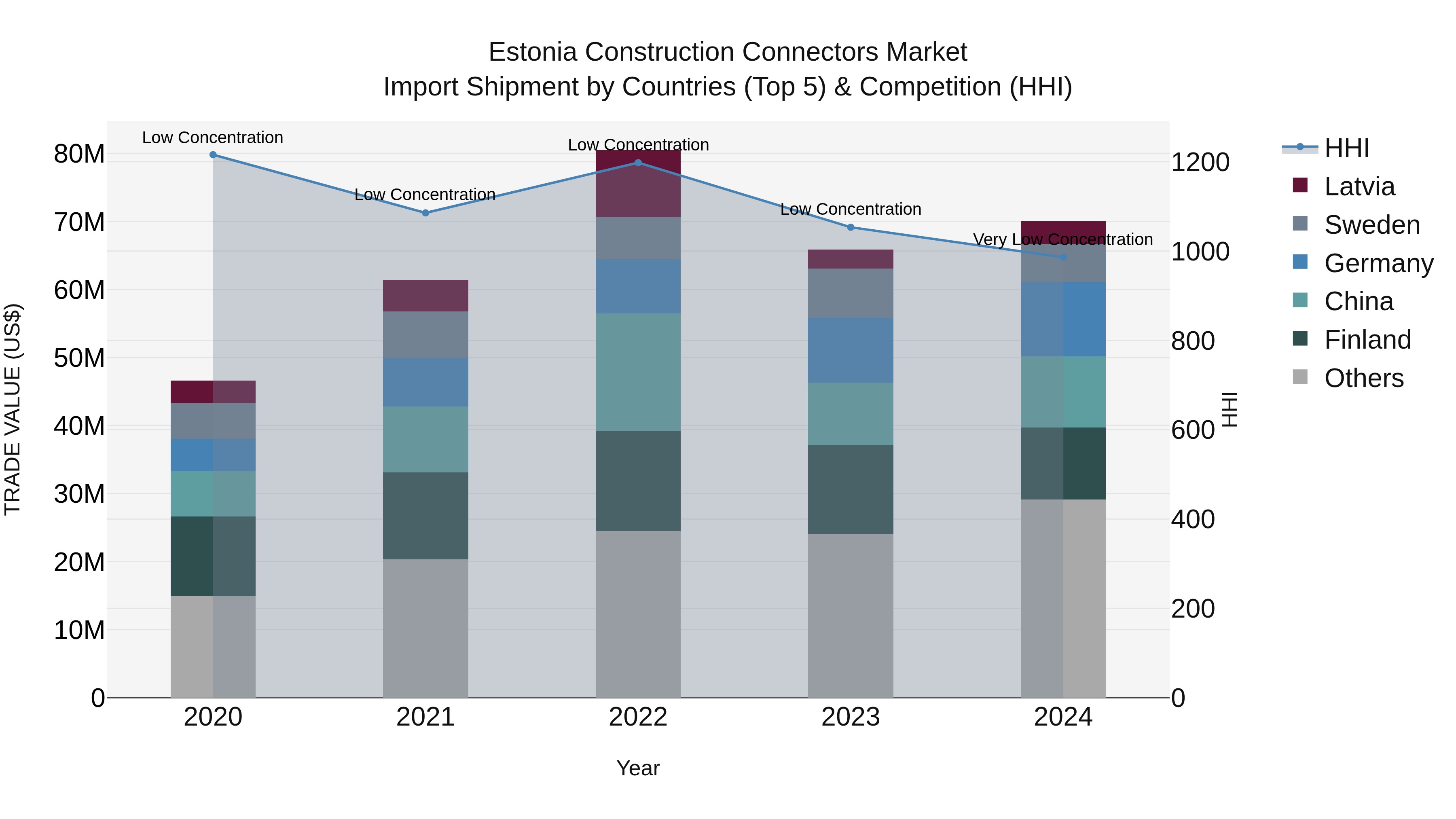 Estonia Construction Connectors Market Top 5 Importing Countries and Market Competition (HHI) Analysis