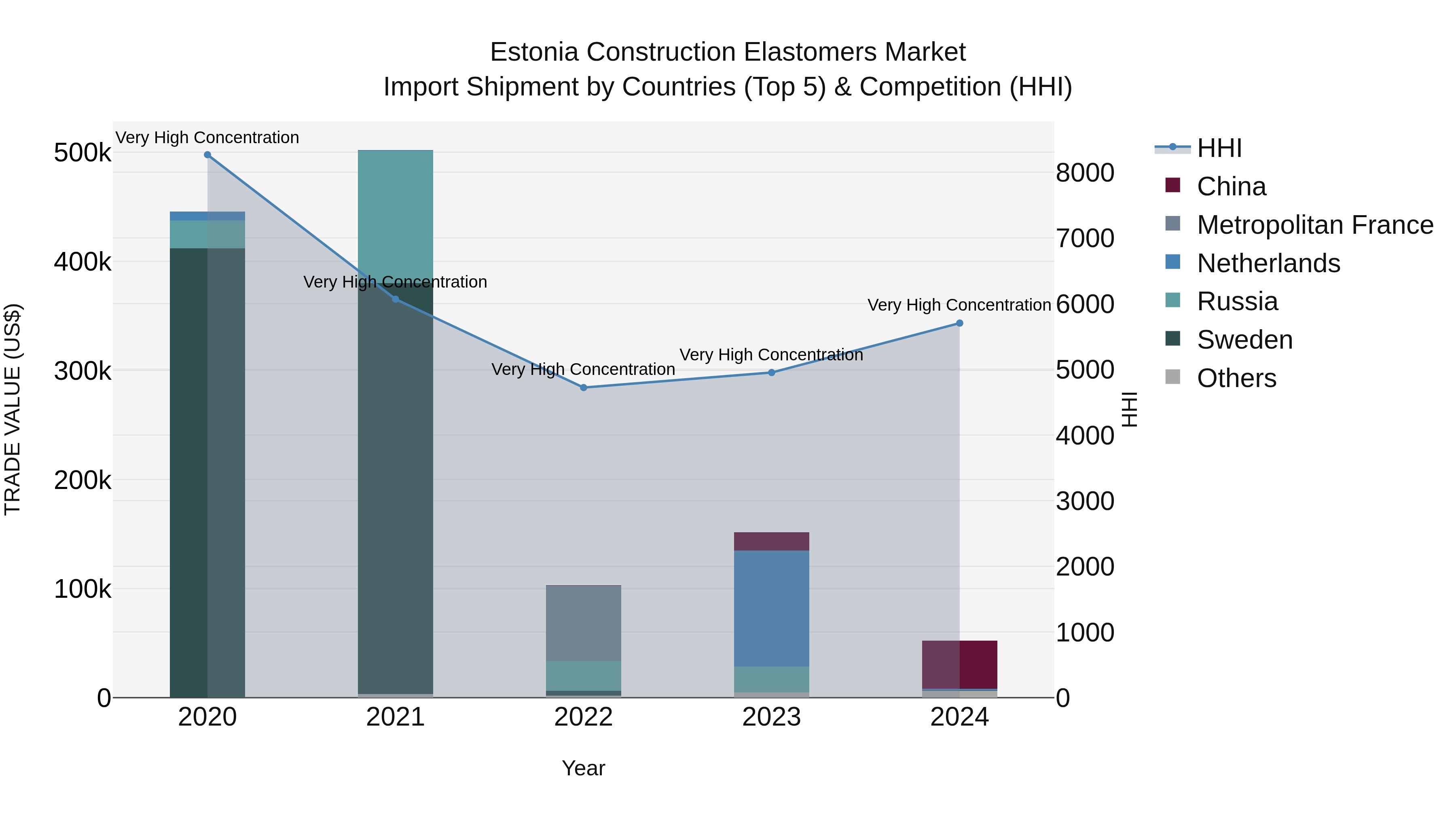 Estonia Construction Elastomers Market Top 5 Importing Countries and Market Competition (HHI) Analysis