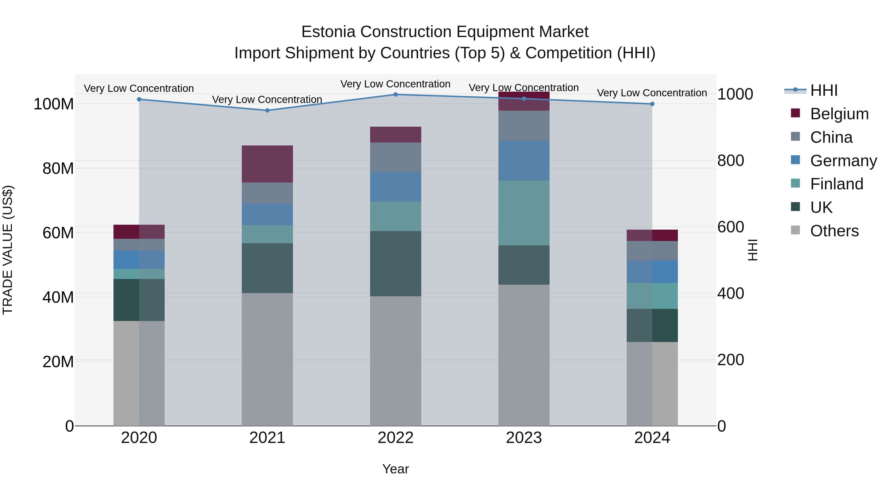 Estonia Construction Equipment Market Top 5 Importing Countries and Market Competition (HHI) Analysis