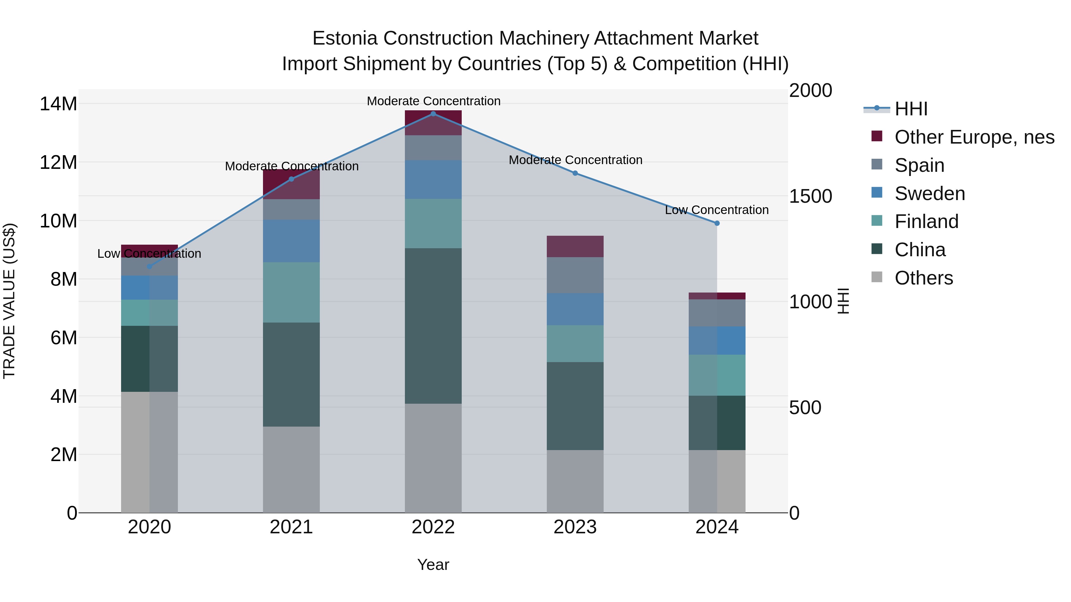 Estonia Construction Machinery Attachment Market Top 5 Importing Countries and Market Competition (HHI) Analysis