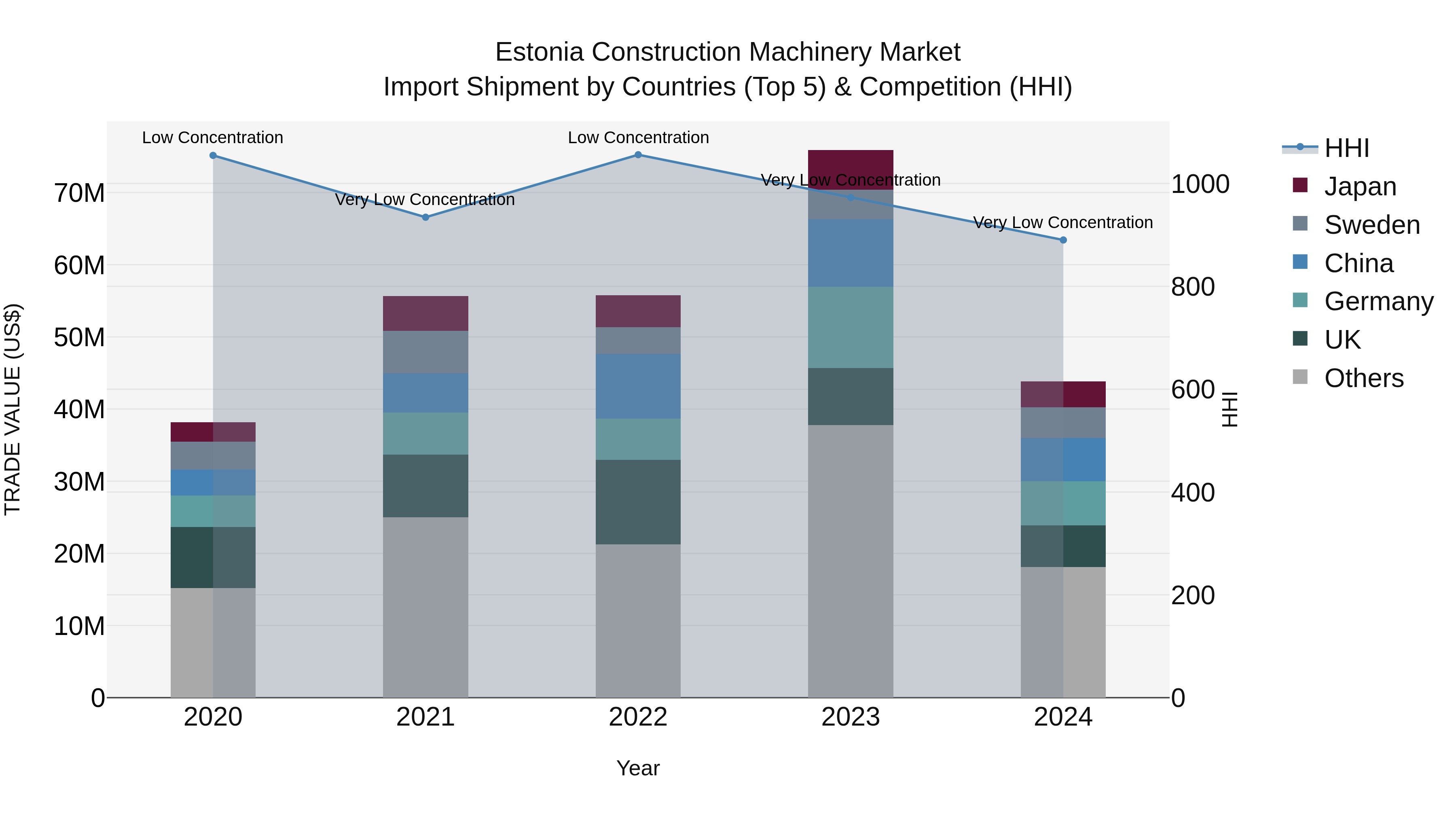 Estonia Construction Machinery Market Top 5 Importing Countries and Market Competition (HHI) Analysis