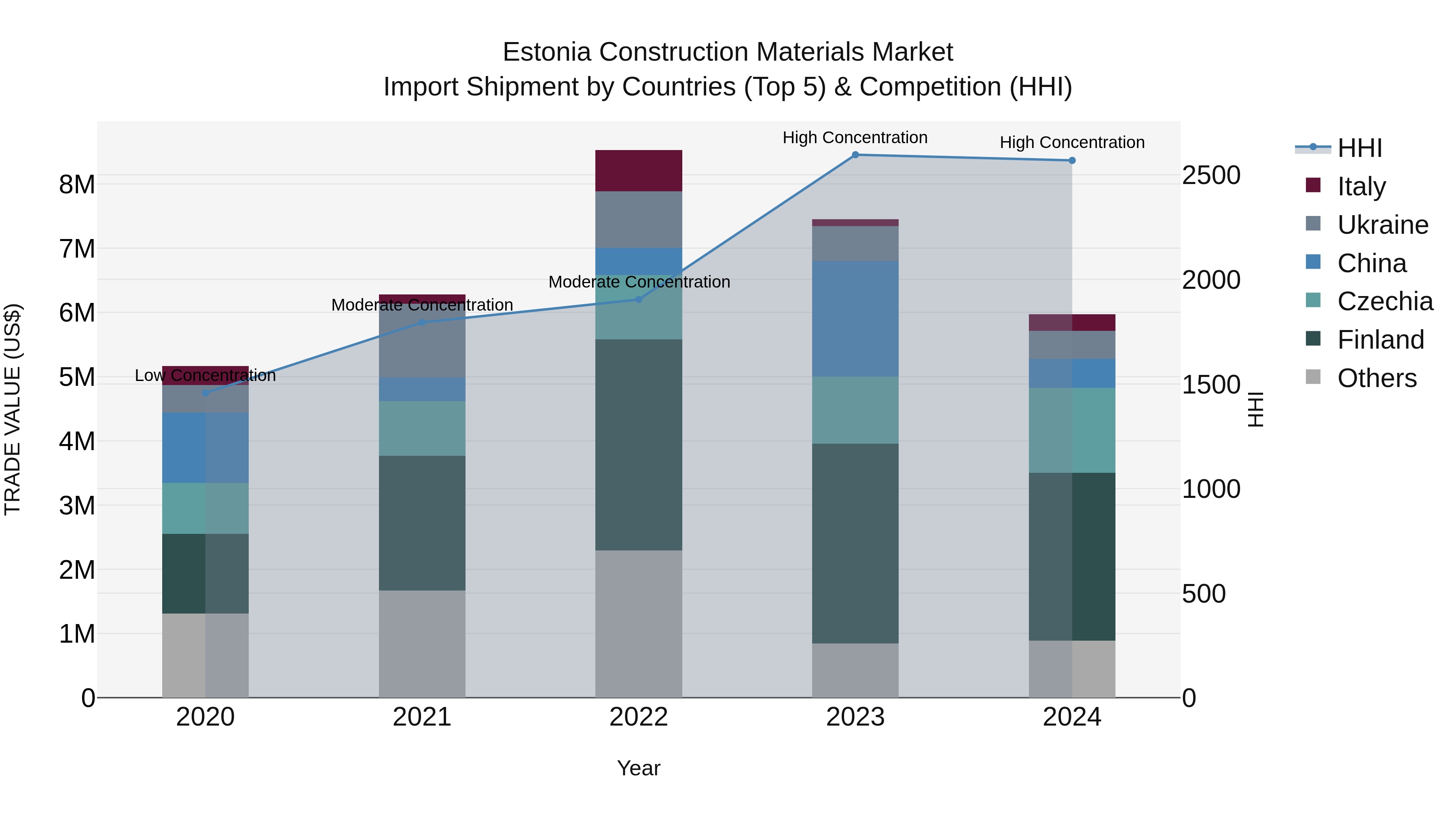 Estonia Construction Materials Market Top 5 Importing Countries and Market Competition (HHI) Analysis