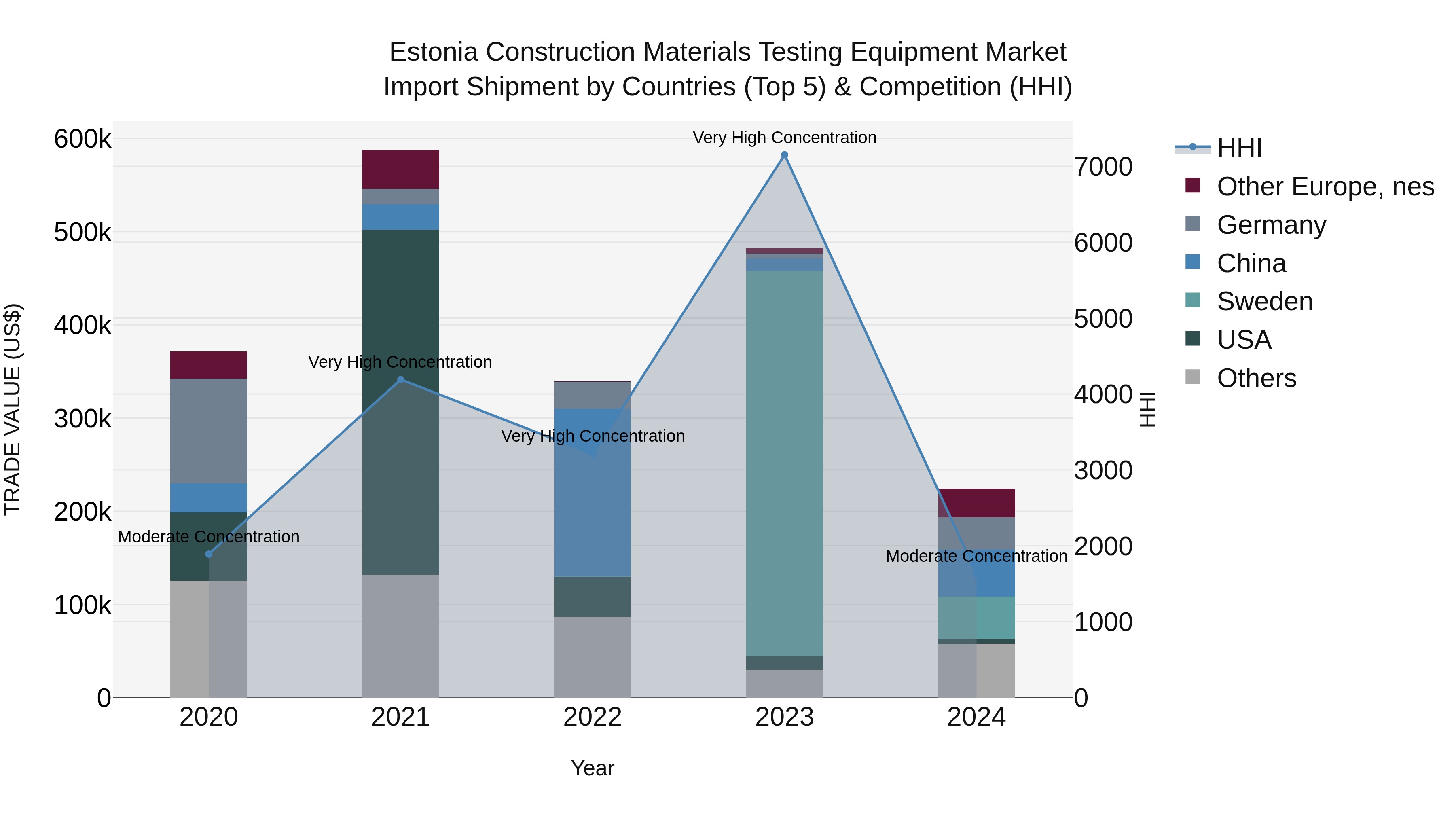 Estonia Construction Materials Testing Equipment Market Top 5 Importing Countries and Market Competition (HHI) Analysis