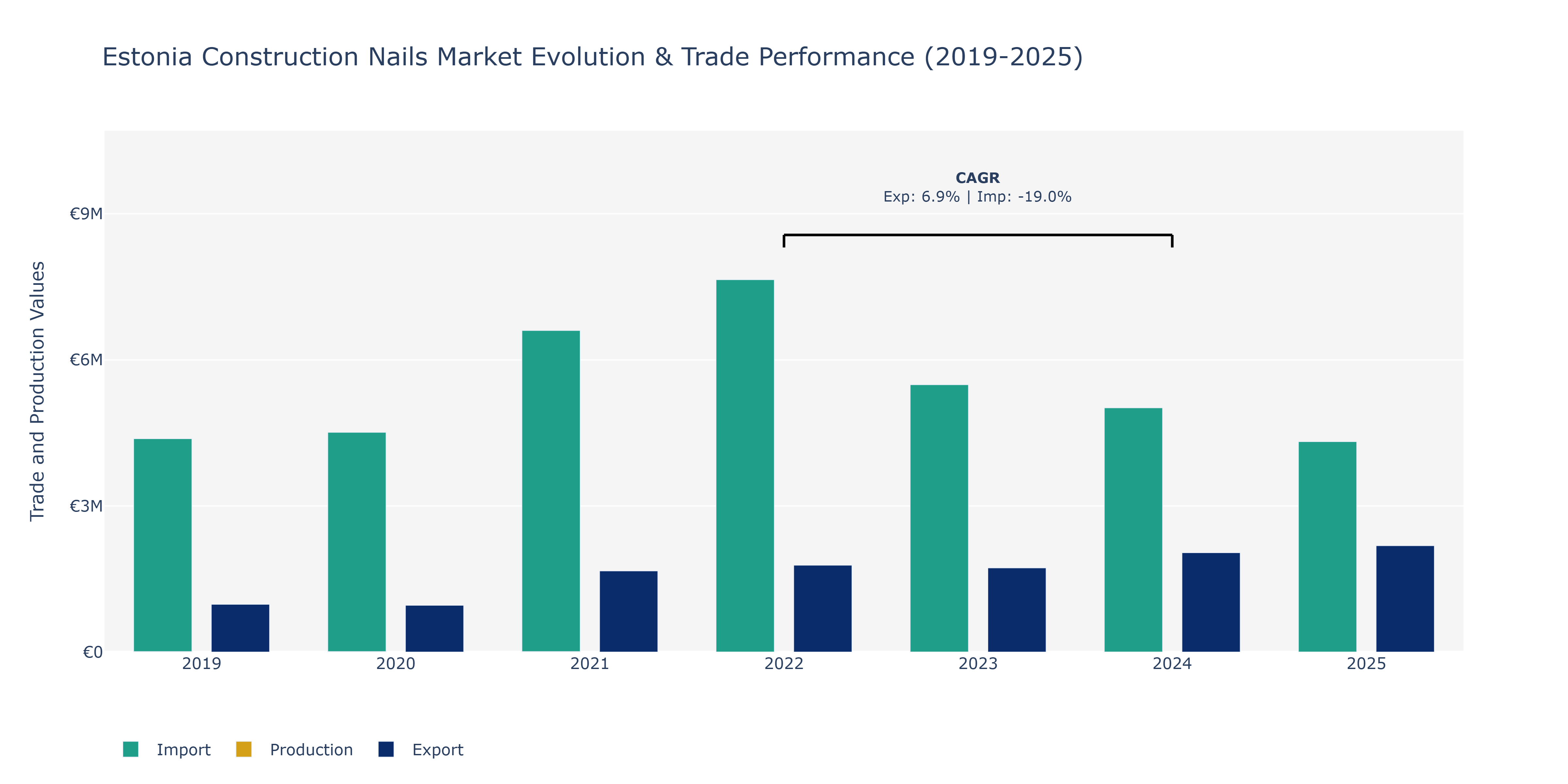Estonia Construction Nails Market: Production & Trade Performance (2019-2025)
