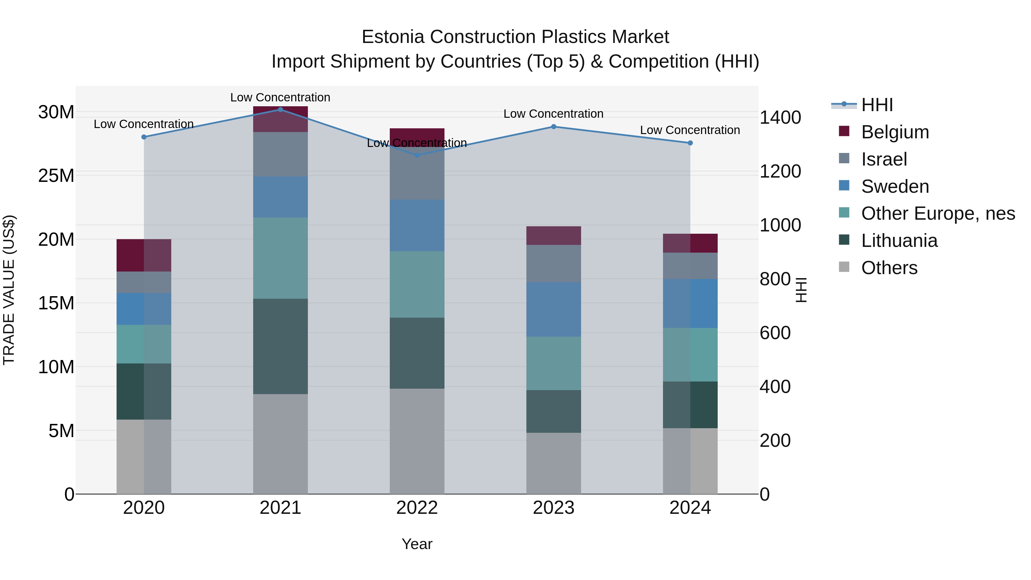 Estonia Construction Plastics Market Top 5 Importing Countries and Market Competition (HHI) Analysis