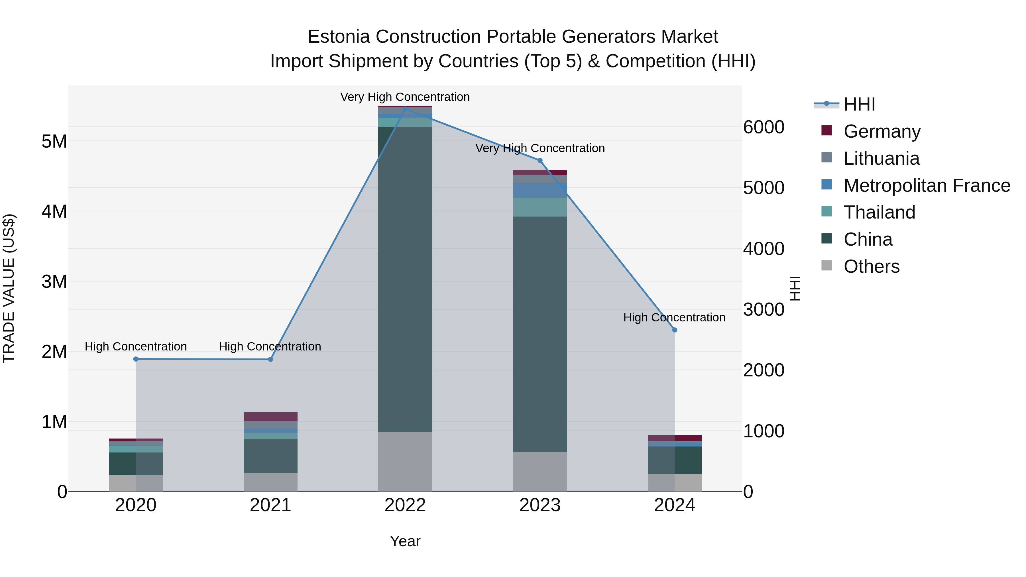 Estonia Construction Portable Generators Market Top 5 Importing Countries and Market Competition (HHI) Analysis
