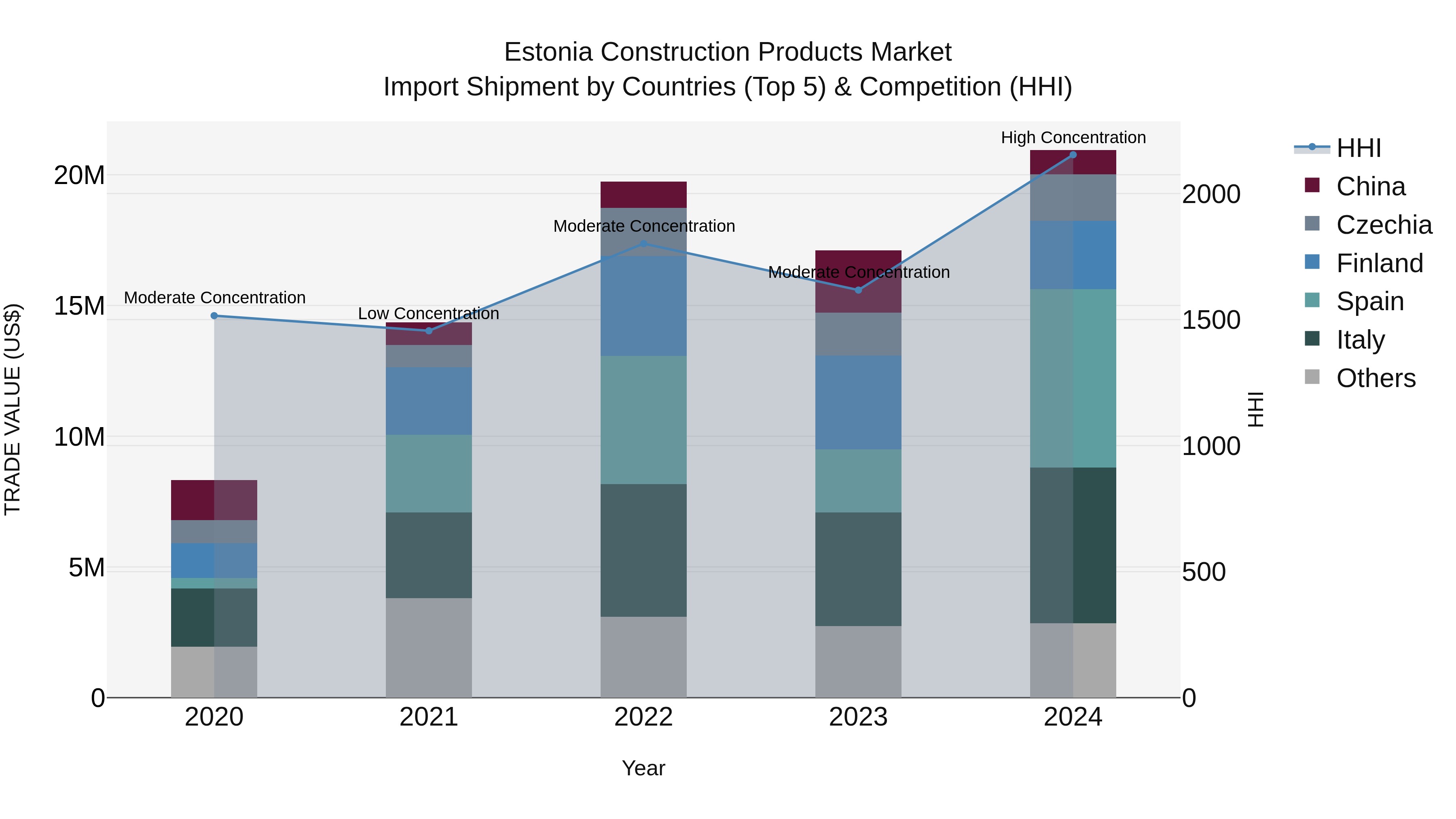 Estonia Construction Products Market Top 5 Importing Countries and Market Competition (HHI) Analysis