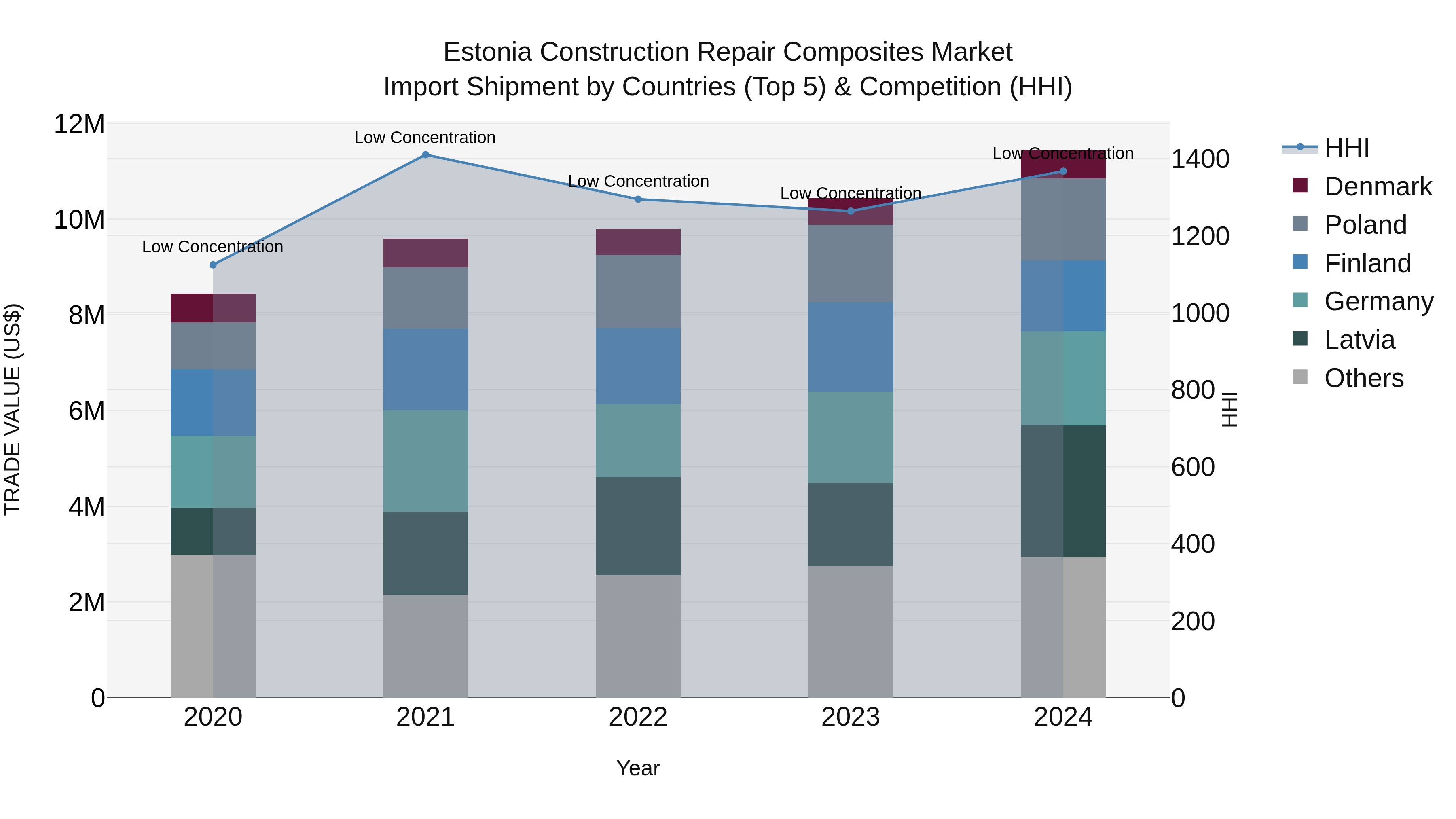 Estonia Construction Repair Composites Market Top 5 Importing Countries and Market Competition (HHI) Analysis