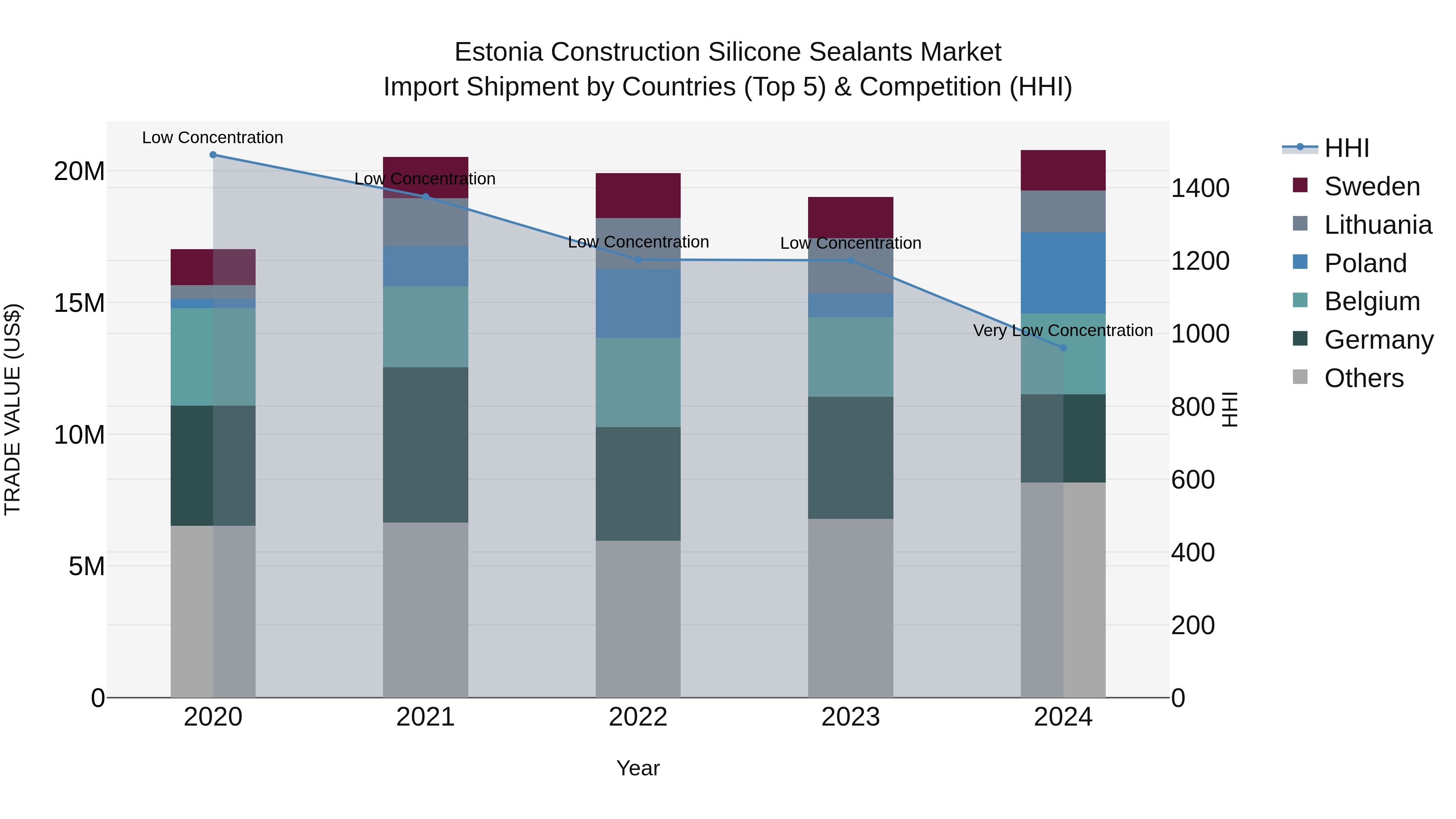 Estonia Construction Silicone Sealants Market Top 5 Importing Countries and Market Competition (HHI) Analysis