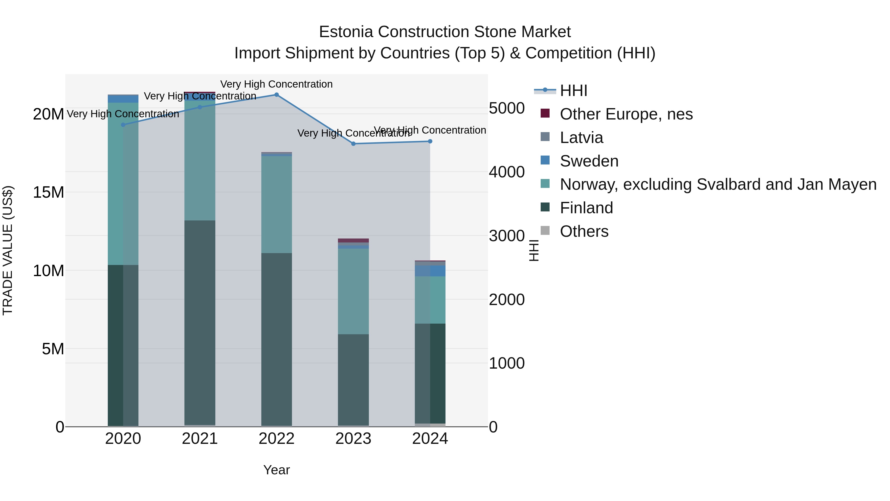 Estonia Construction Stone Market Top 5 Importing Countries and Market Competition (HHI) Analysis