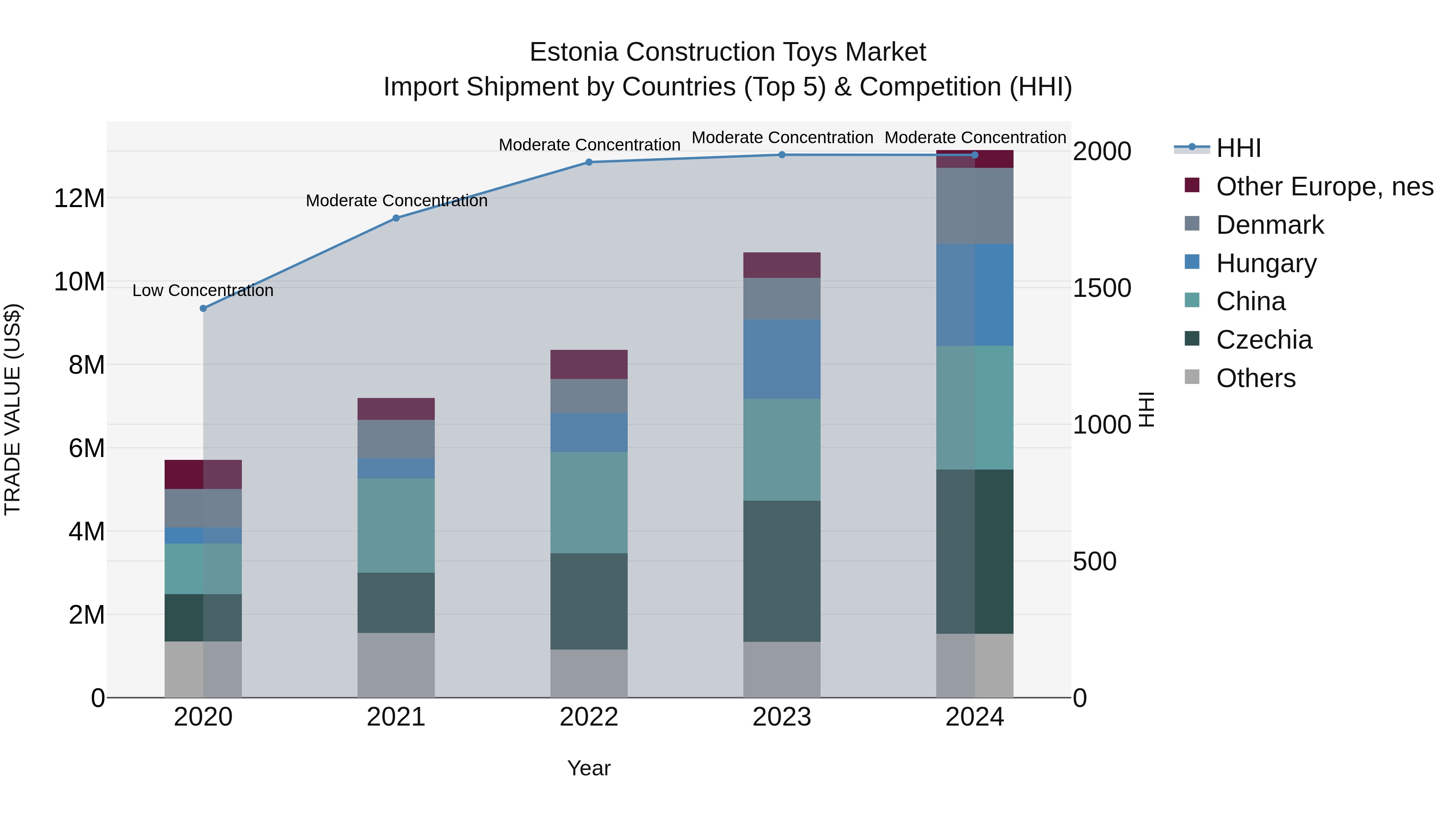 Estonia Construction Toys Market Top 5 Importing Countries and Market Competition (HHI) Analysis