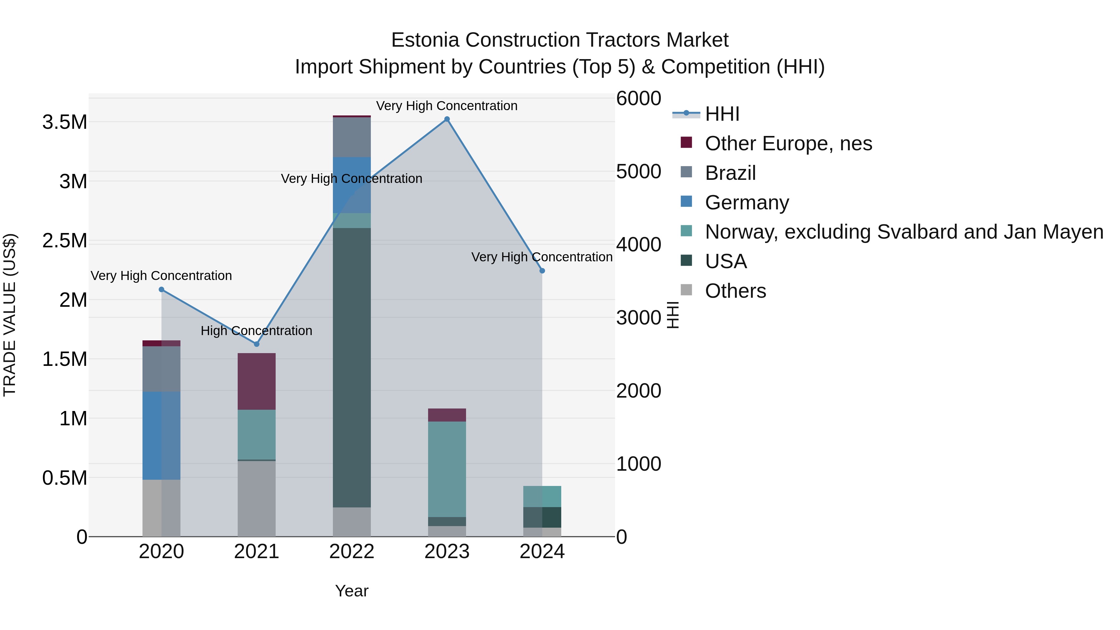 Estonia Construction Tractors Market Top 5 Importing Countries and Market Competition (HHI) Analysis