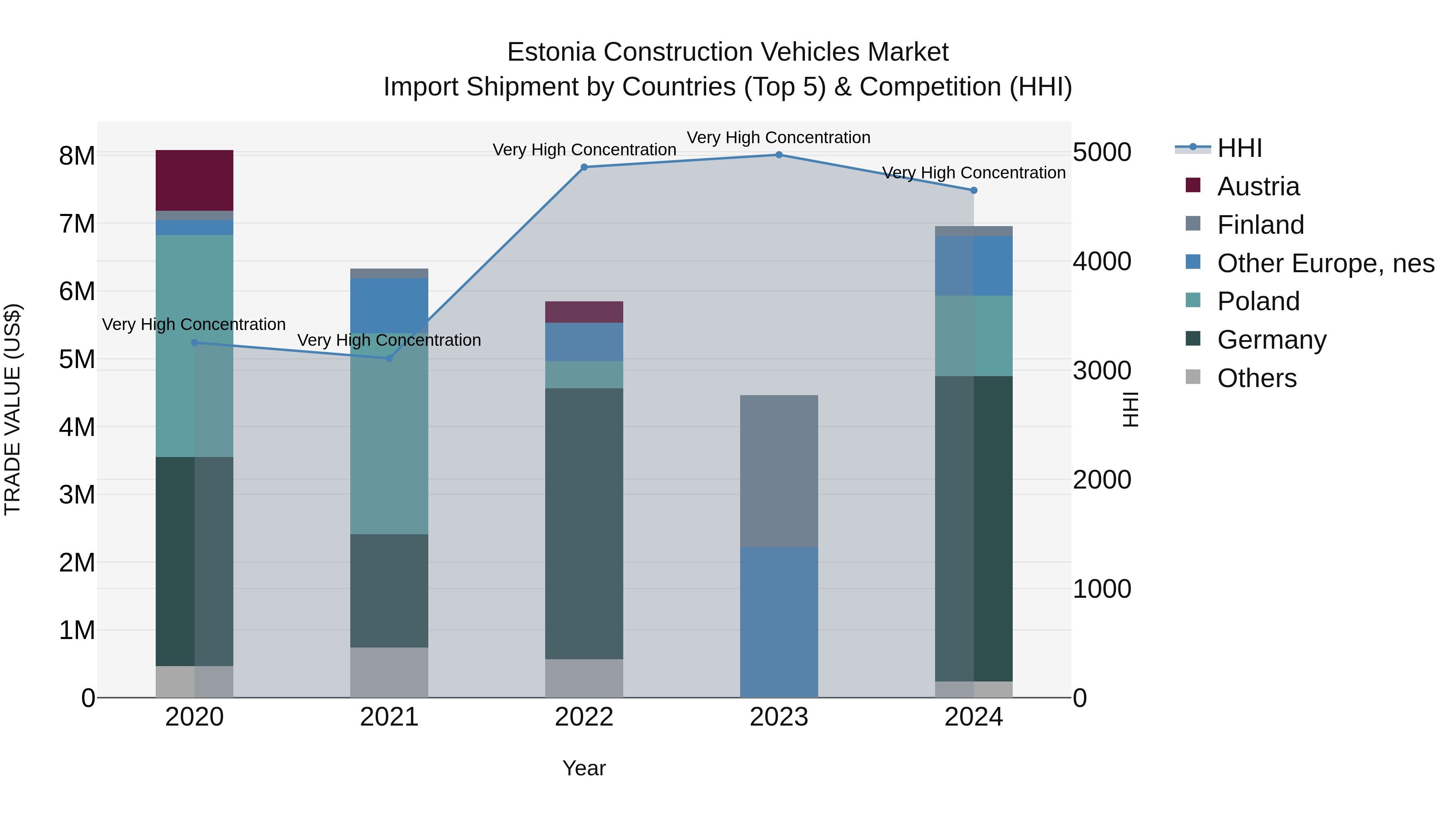 Estonia Construction Vehicles Market Top 5 Importing Countries and Market Competition (HHI) Analysis