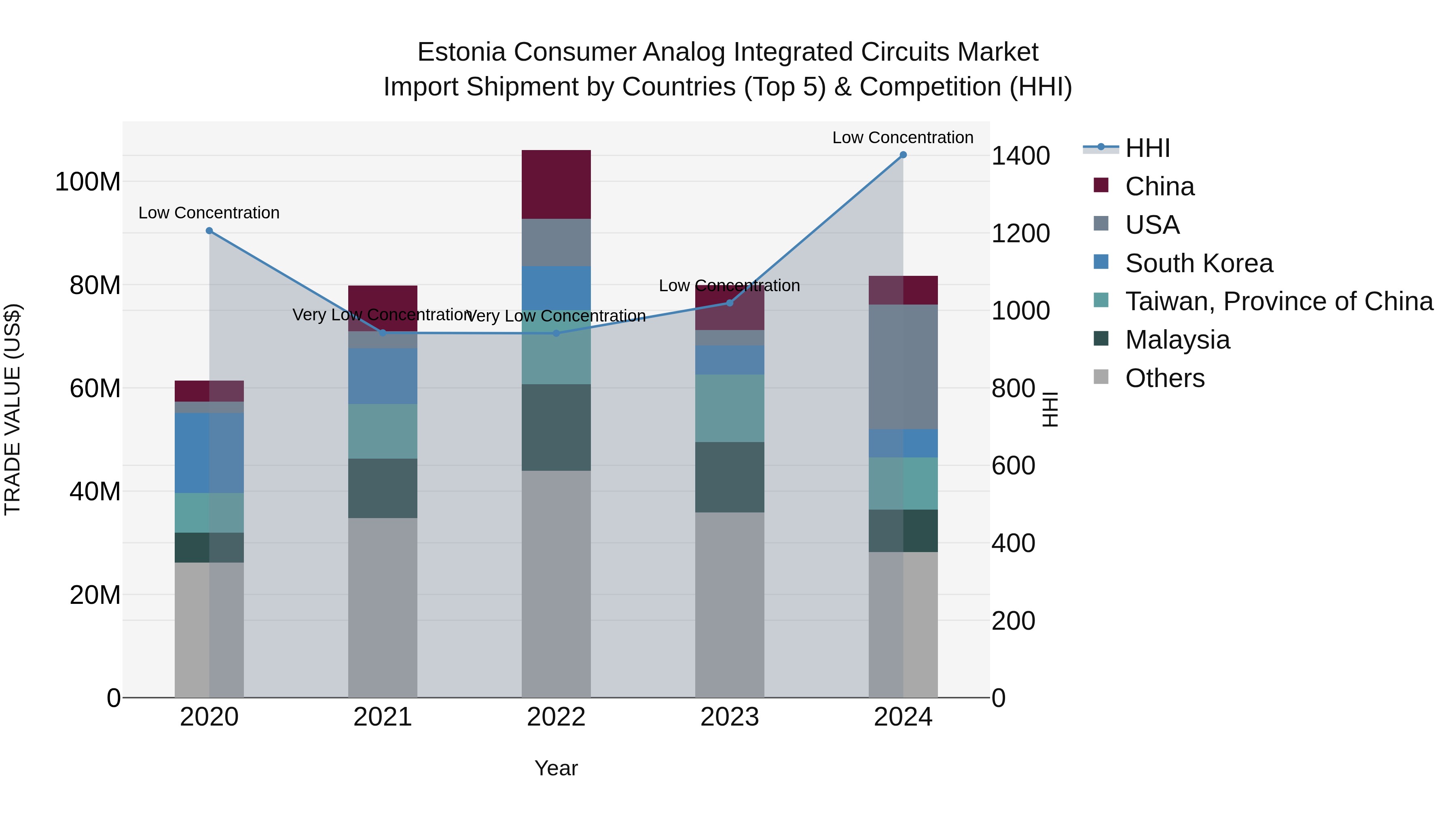 Estonia Consumer Analog Integrated Circuits Market Top 5 Importing Countries and Market Competition (HHI) Analysis