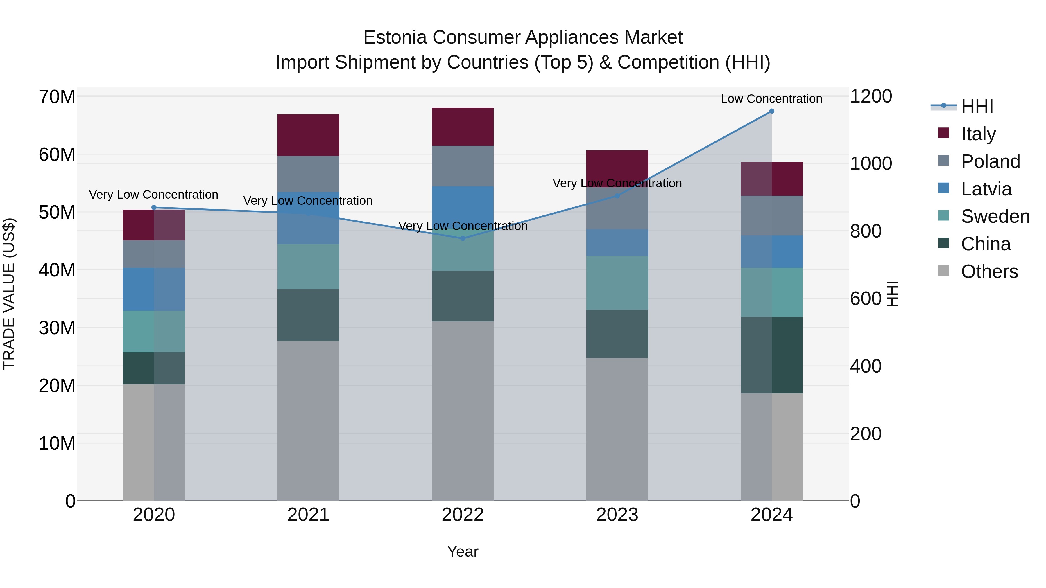 Estonia Consumer Appliances Market Top 5 Importing Countries and Market Competition (HHI) Analysis