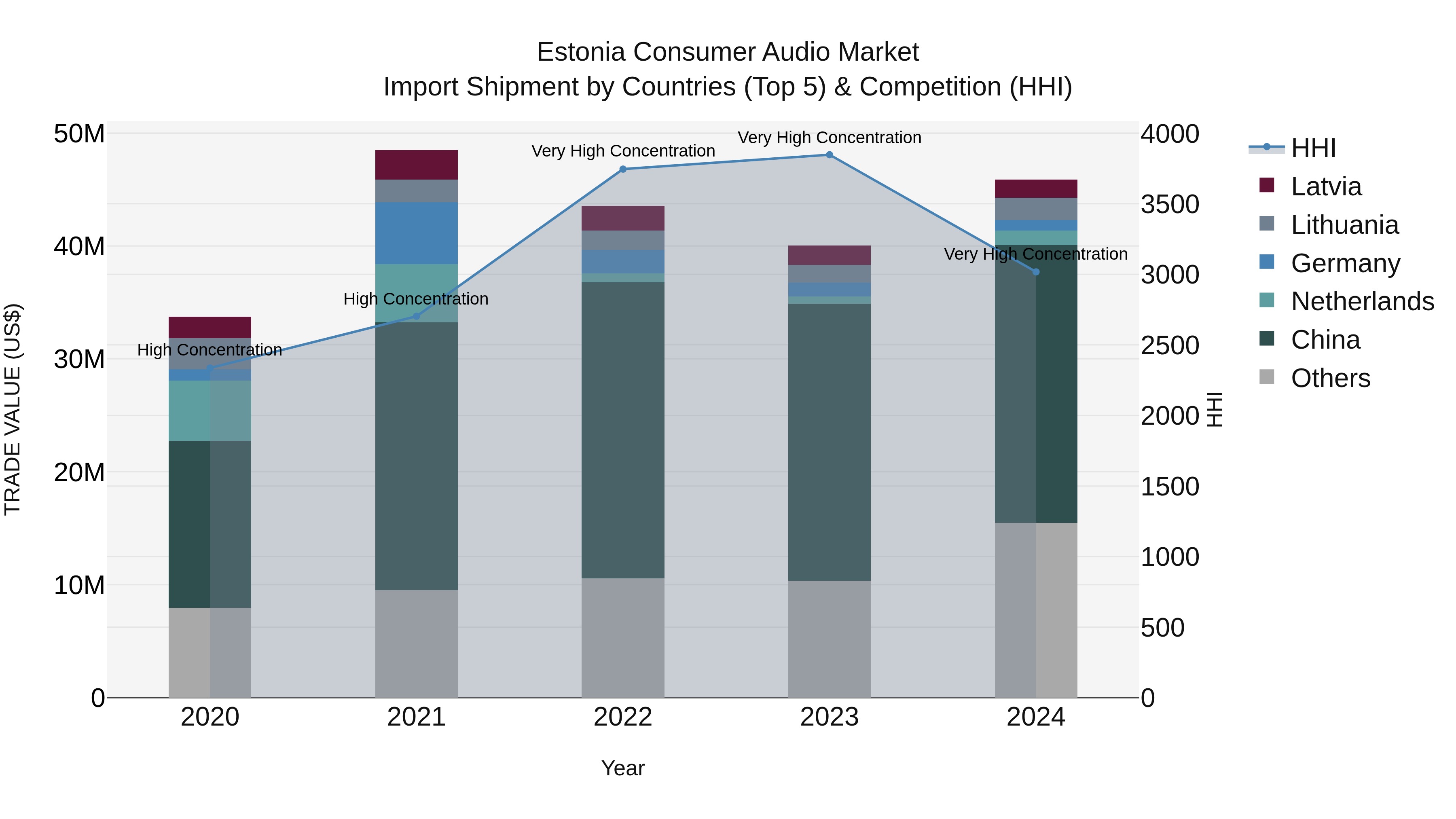 Estonia Consumer Audio Market Top 5 Importing Countries and Market Competition (HHI) Analysis