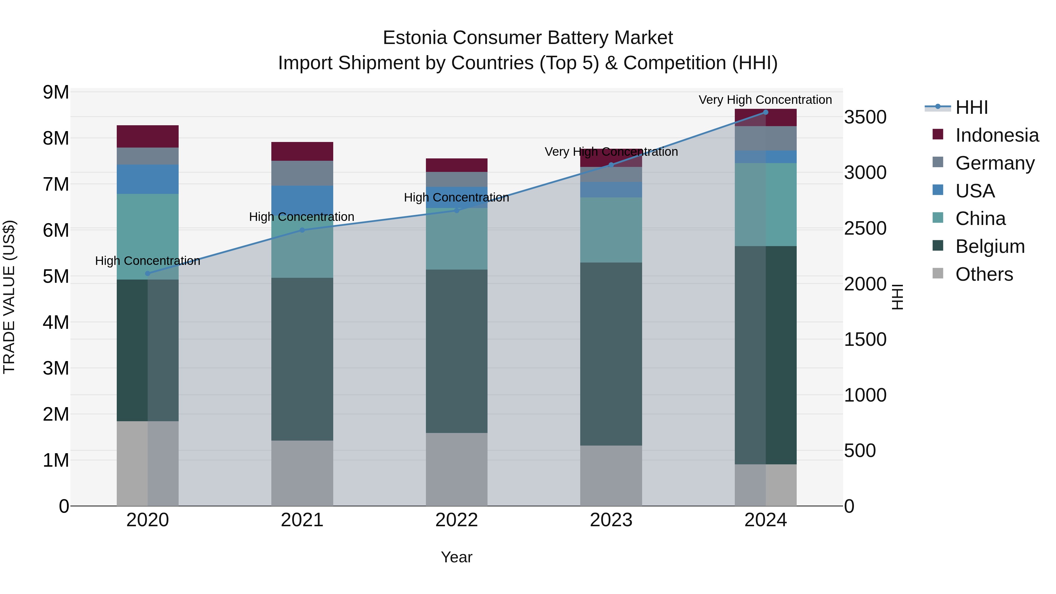 Estonia Consumer Battery Market Top 5 Importing Countries and Market Competition (HHI) Analysis