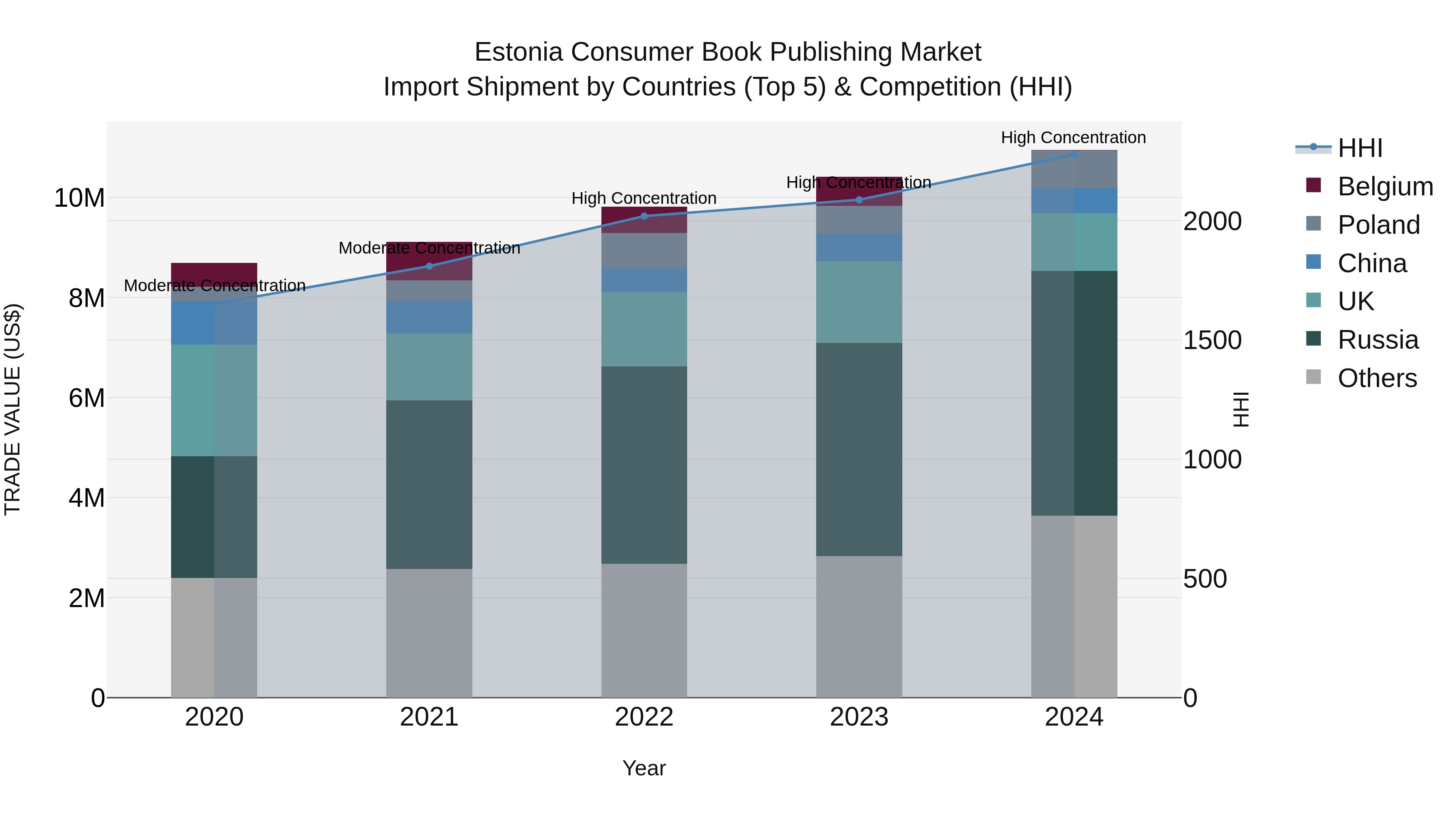 Estonia Consumer Book Publishing Market Top 5 Importing Countries and Market Competition (HHI) Analysis