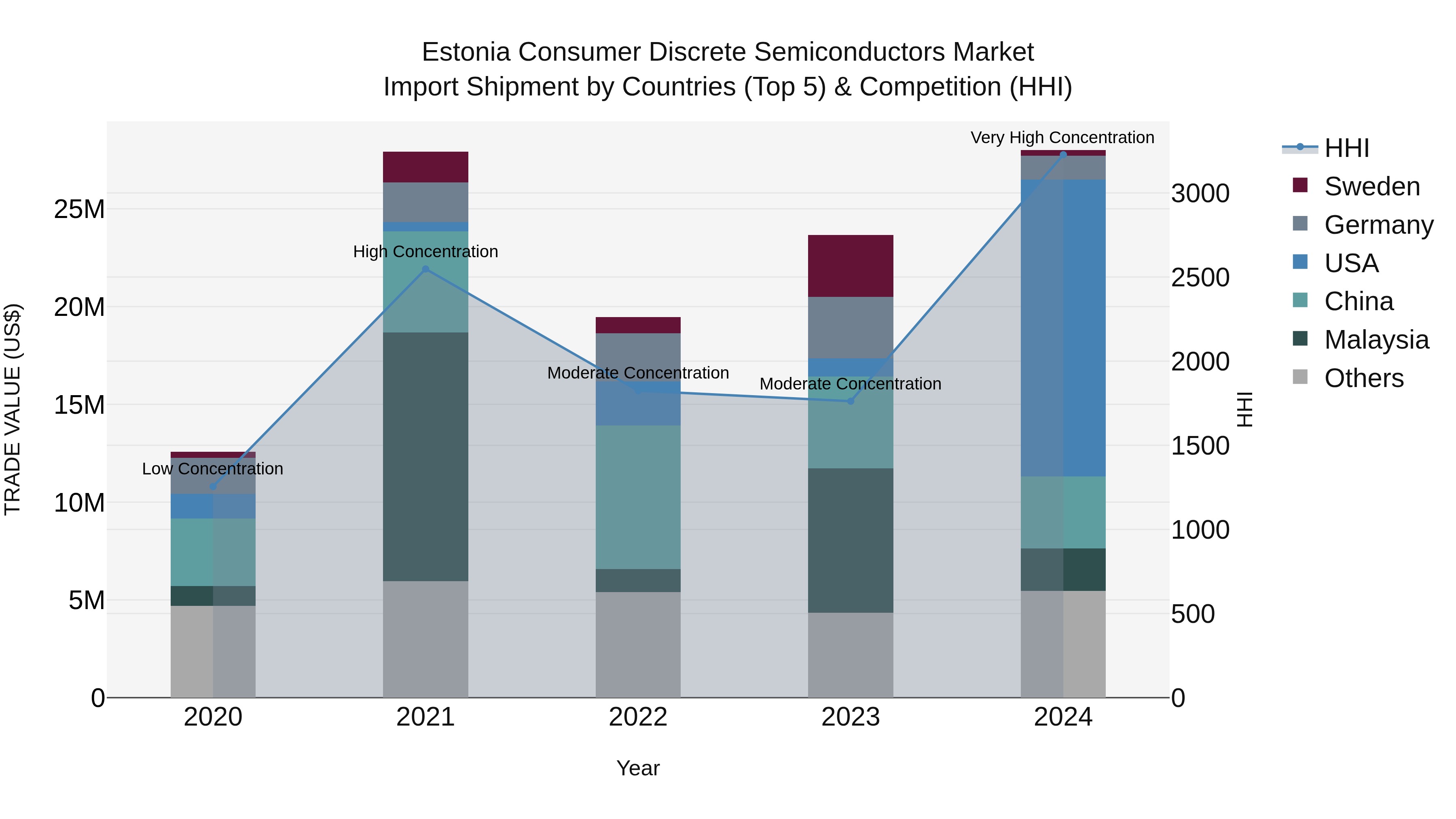 Estonia Consumer Discrete Semiconductors Market Top 5 Importing Countries and Market Competition (HHI) Analysis