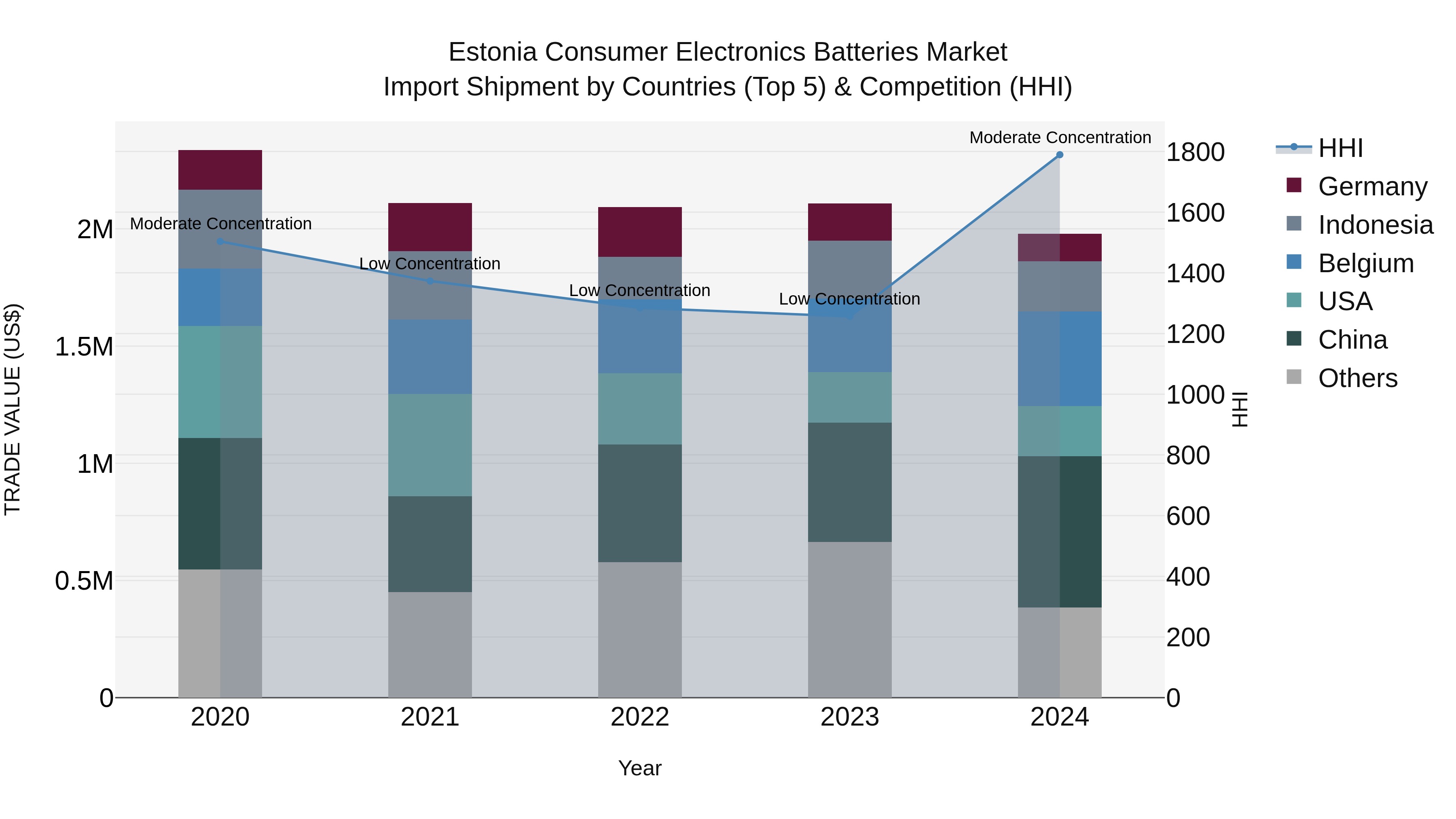 Estonia Consumer Electronics Batteries Market Top 5 Importing Countries and Market Competition (HHI) Analysis