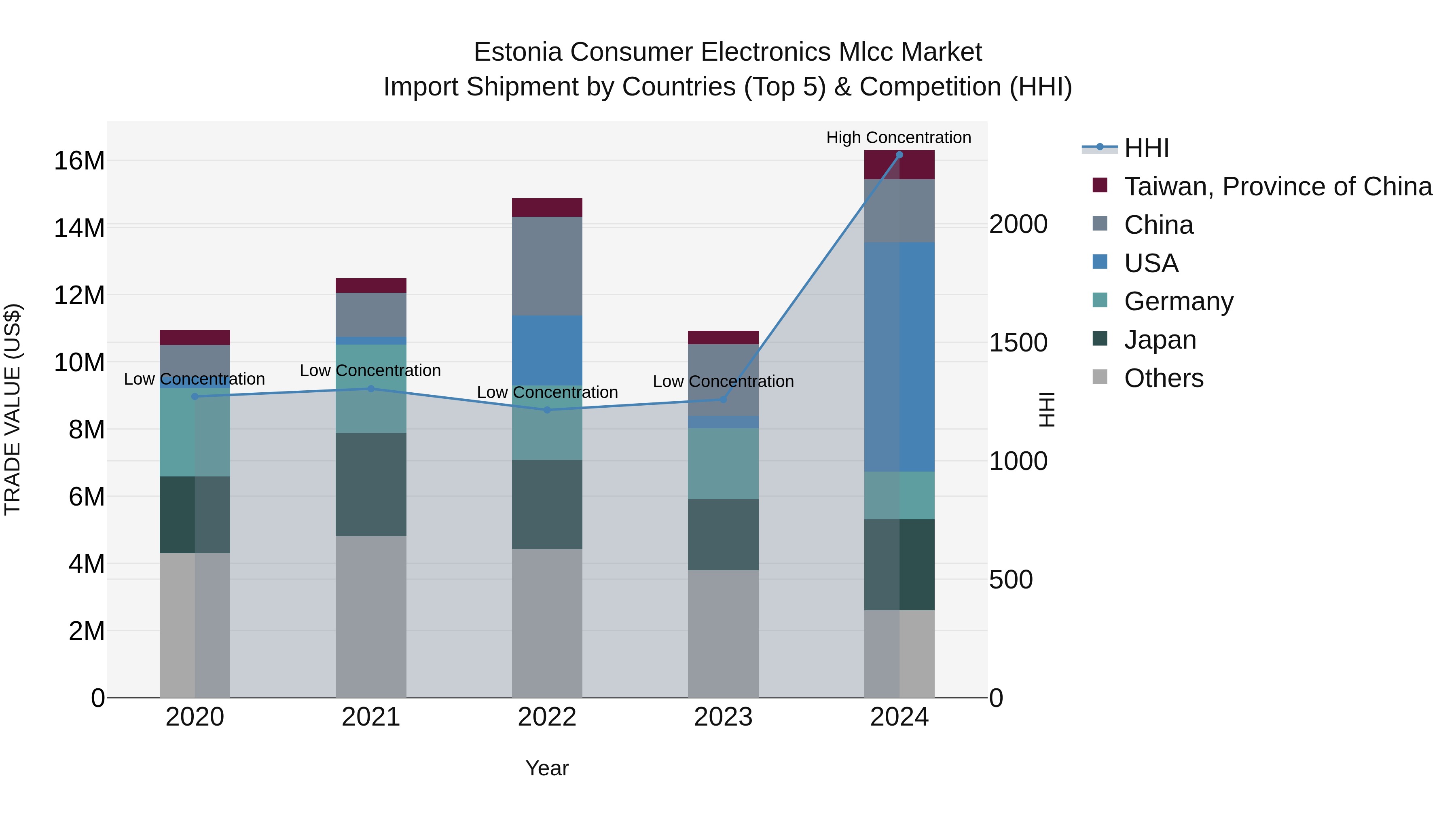 Estonia Consumer Electronics Mlcc Market Top 5 Importing Countries and Market Competition (HHI) Analysis