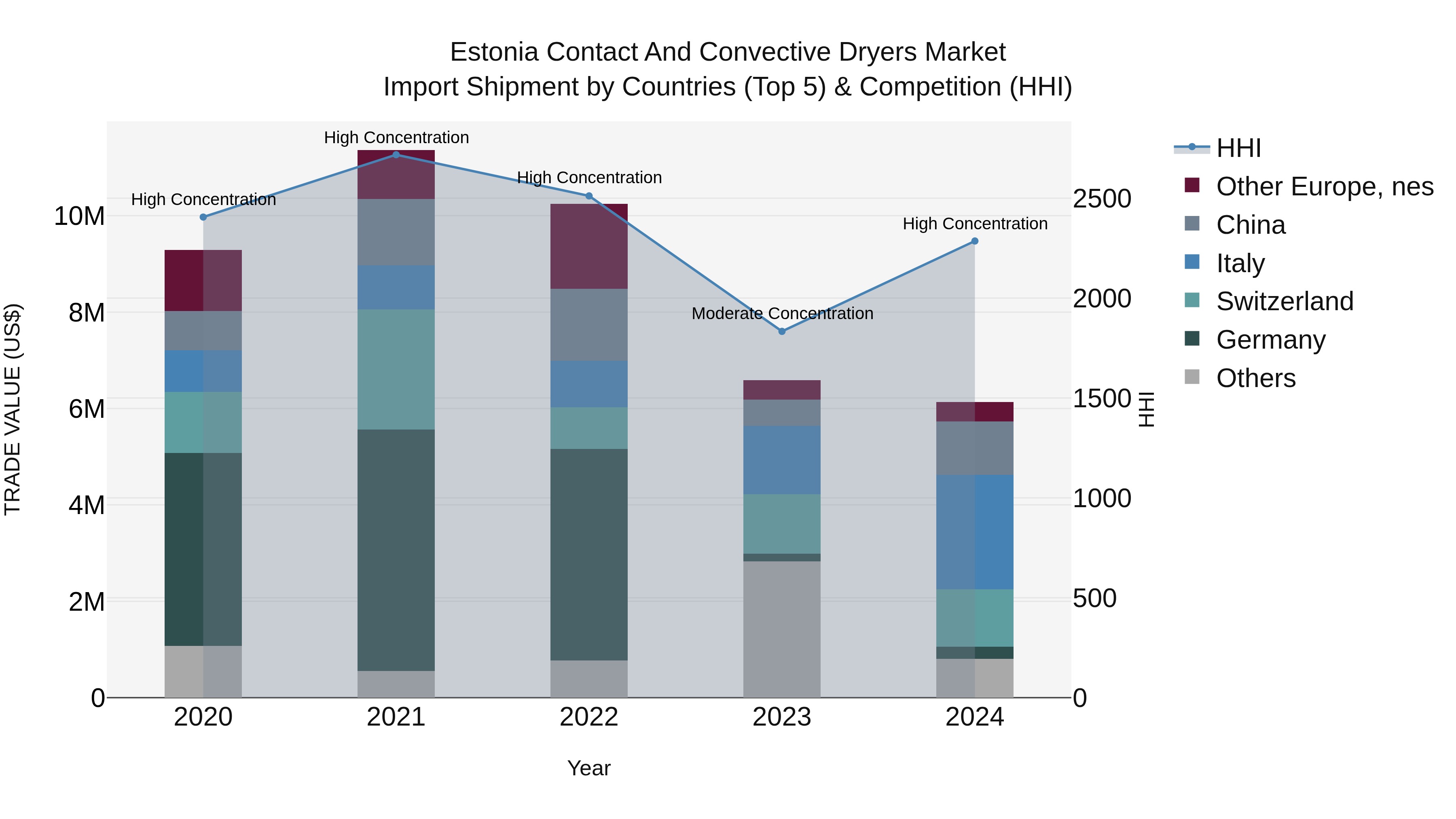 Estonia Contact and Convective Dryers Market Top 5 Importing Countries and Market Competition (HHI) Analysis