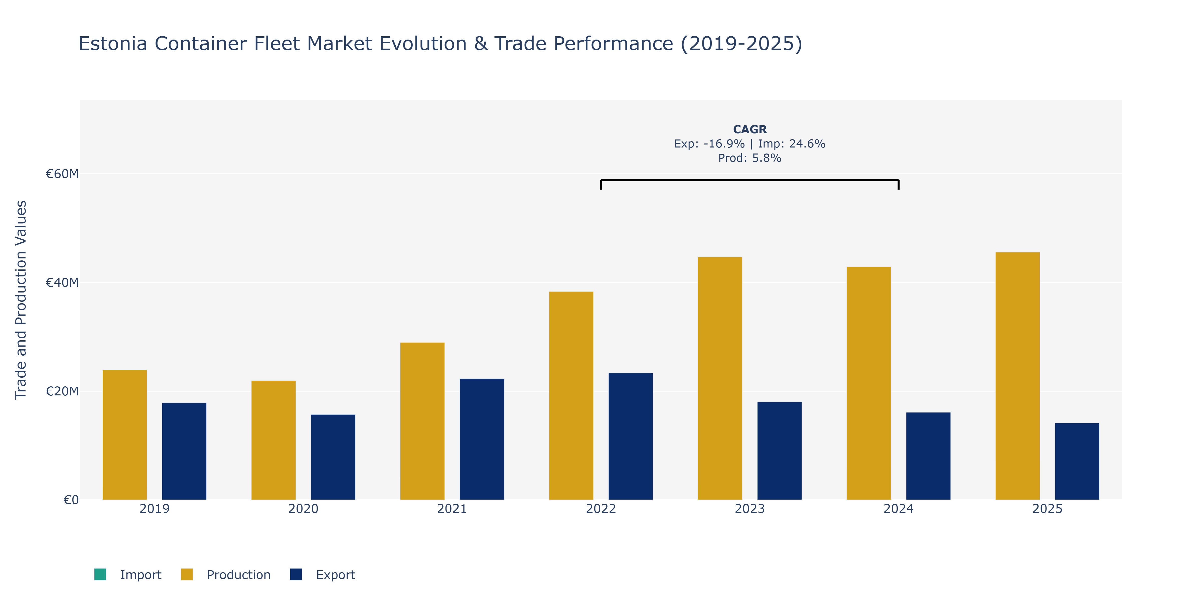 Estonia Container Fleet Market: Production & Trade Performance (2019-2025)