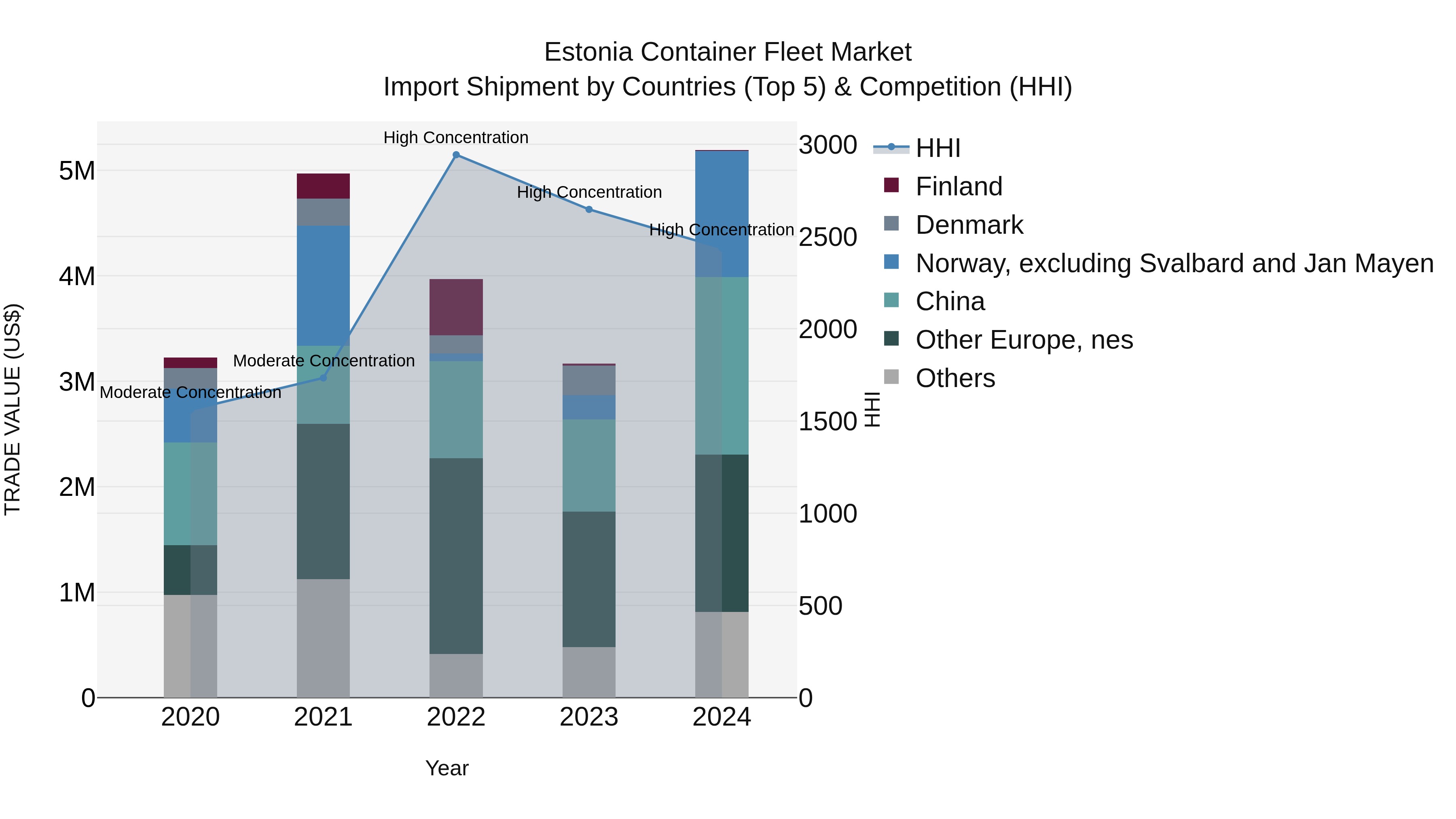 Estonia Container Fleet Market Top 5 Importing Countries and Market Competition (HHI) Analysis