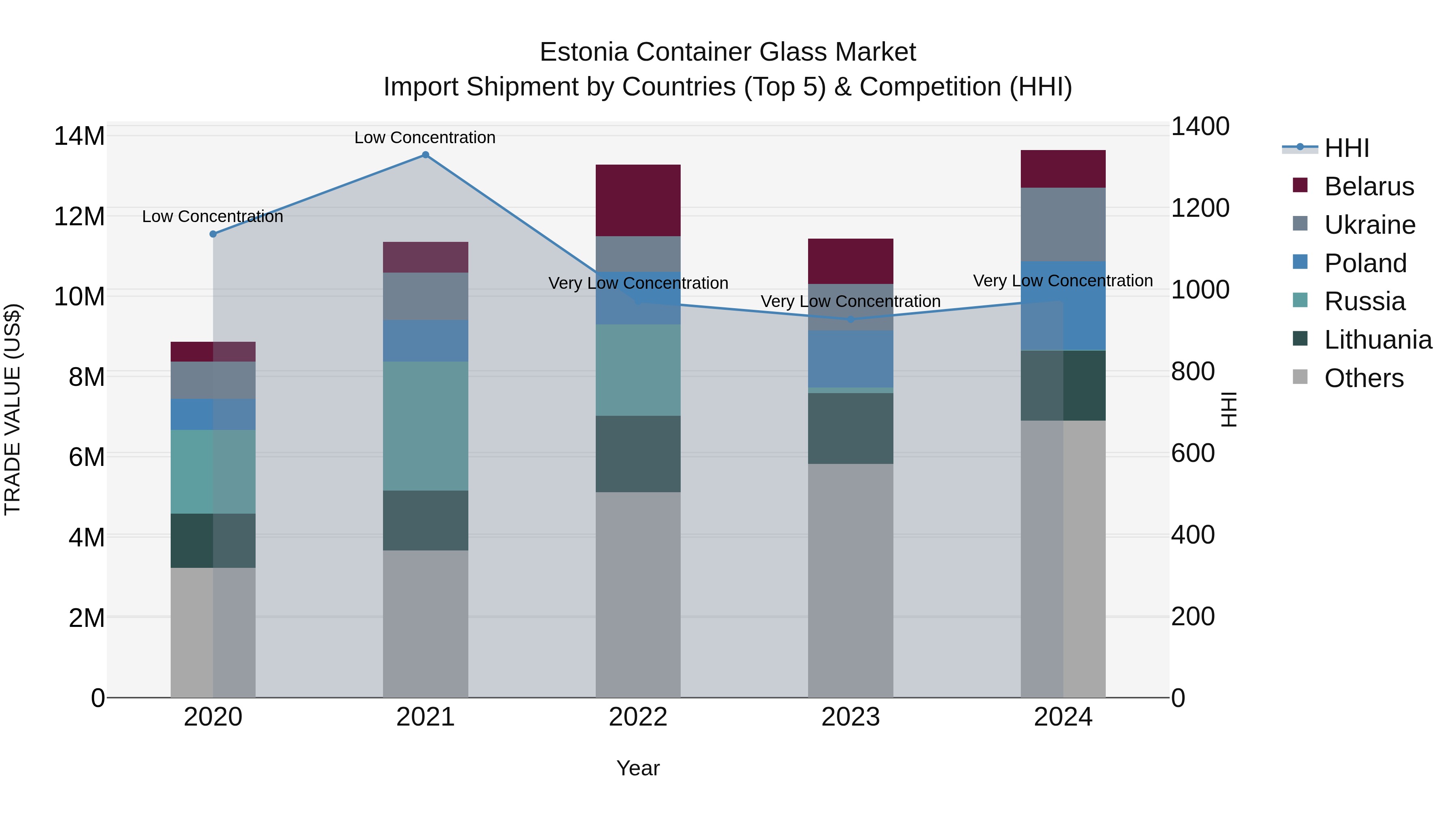 Estonia Container Glass Market Top 5 Importing Countries and Market Competition (HHI) Analysis