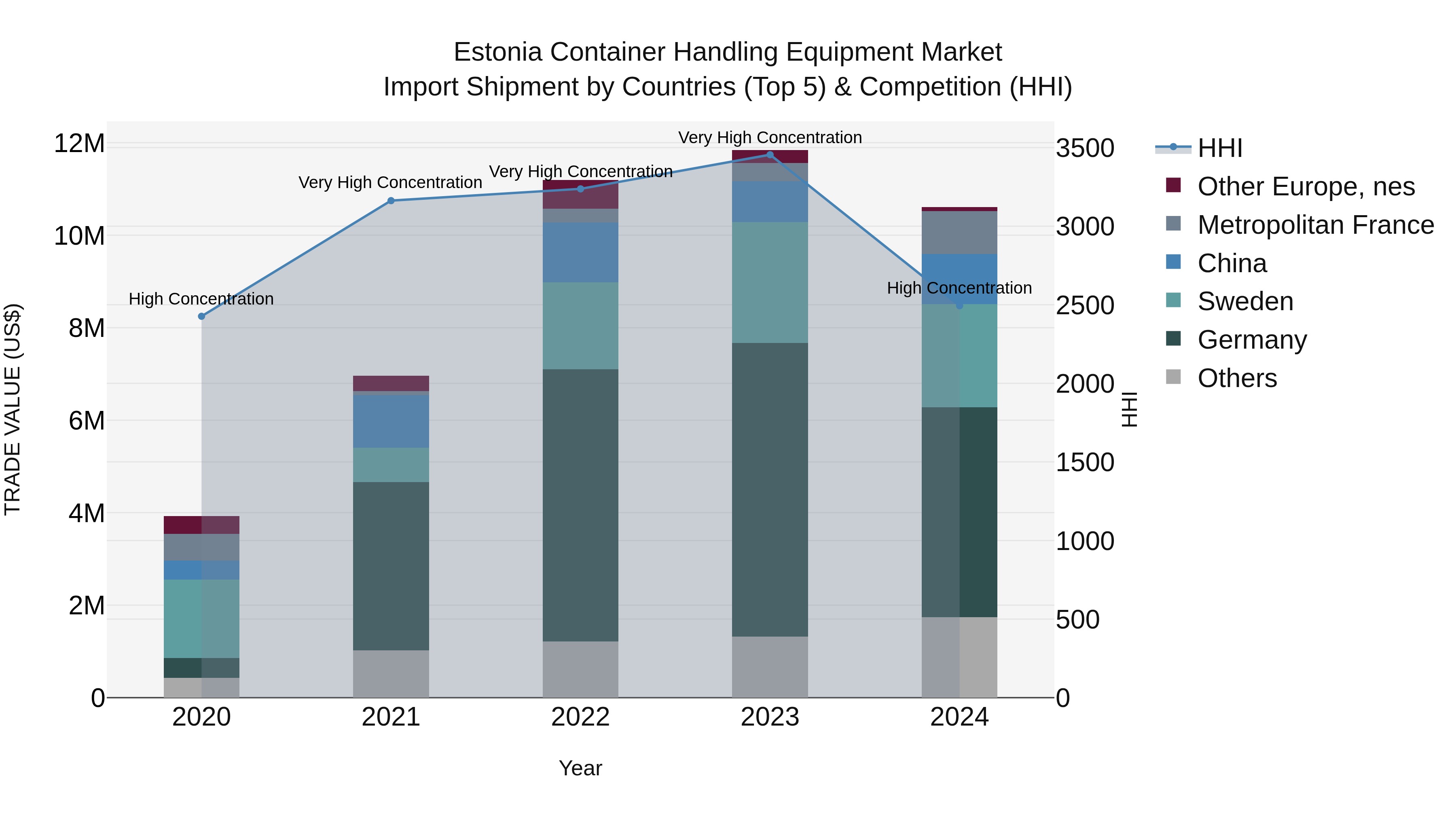 Estonia Container Handling Equipment Market Top 5 Importing Countries and Market Competition (HHI) Analysis