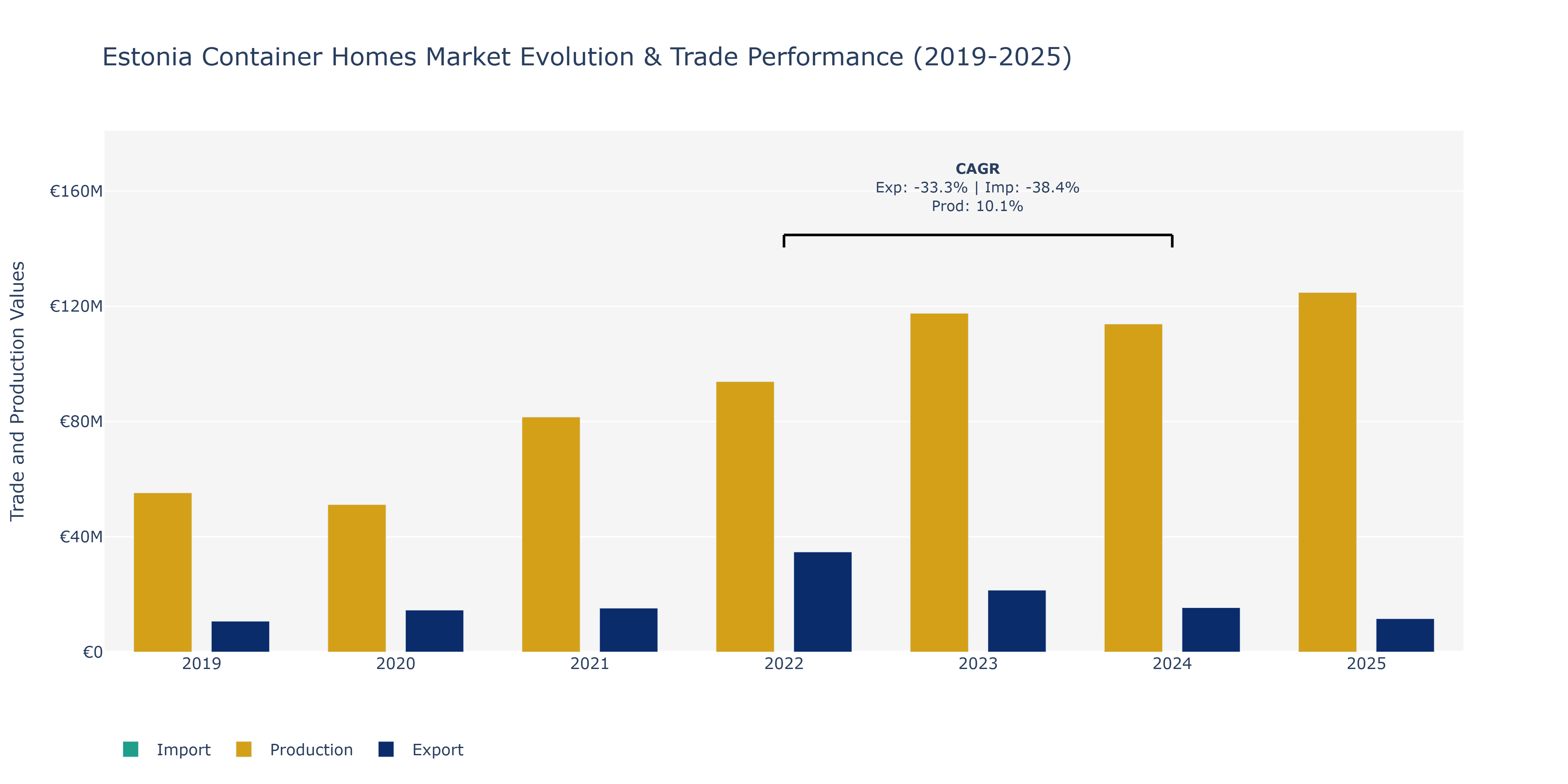 Estonia Container Homes Market: Production & Trade Performance (2019-2025)