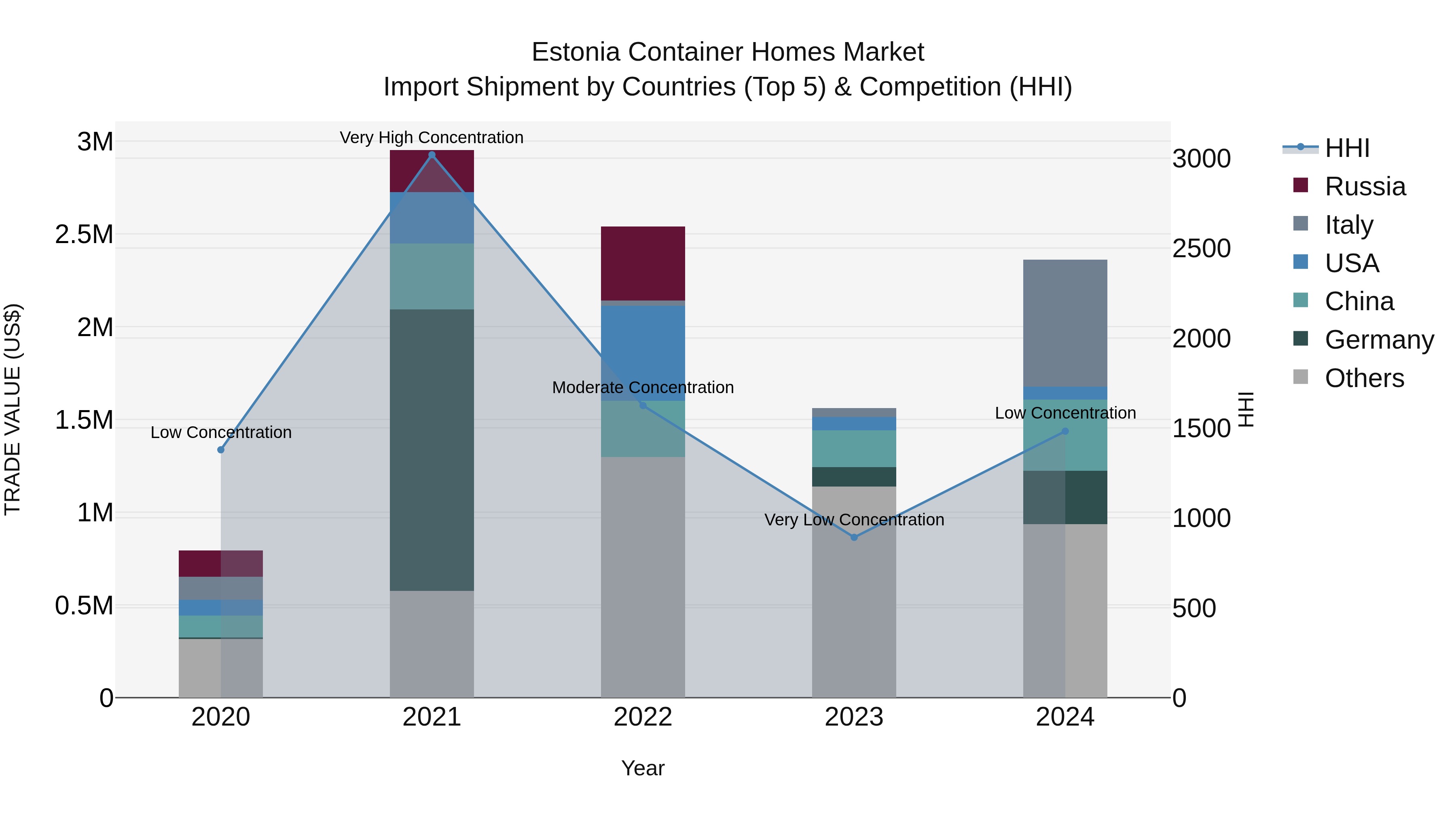 Estonia Container Homes Market Top 5 Importing Countries and Market Competition (HHI) Analysis