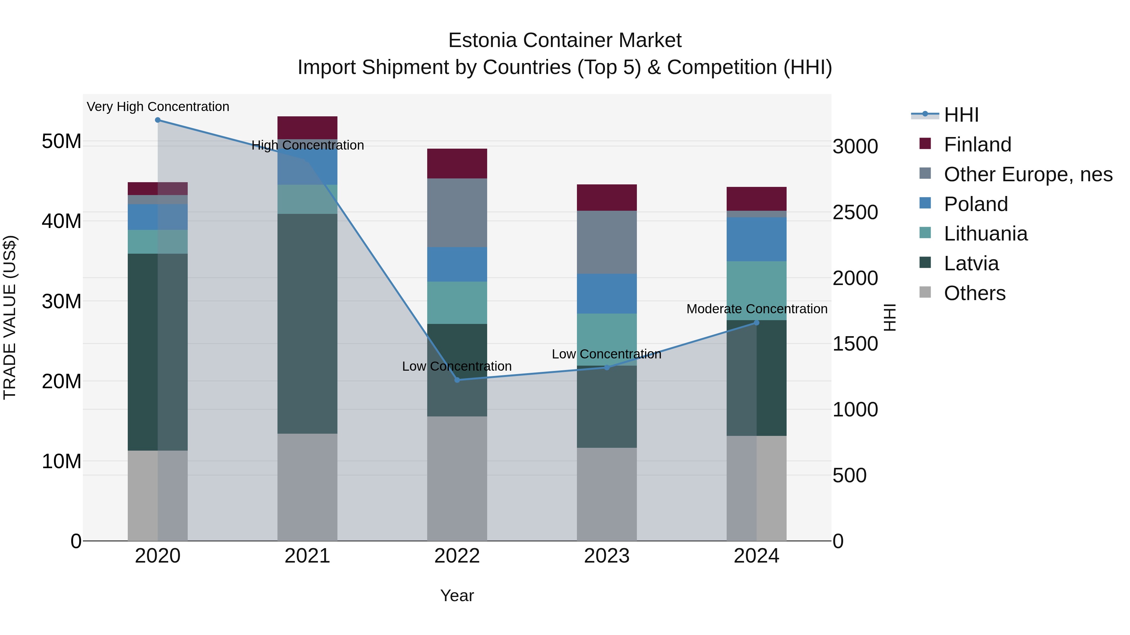 Estonia Container Market Top 5 Importing Countries and Market Competition (HHI) Analysis