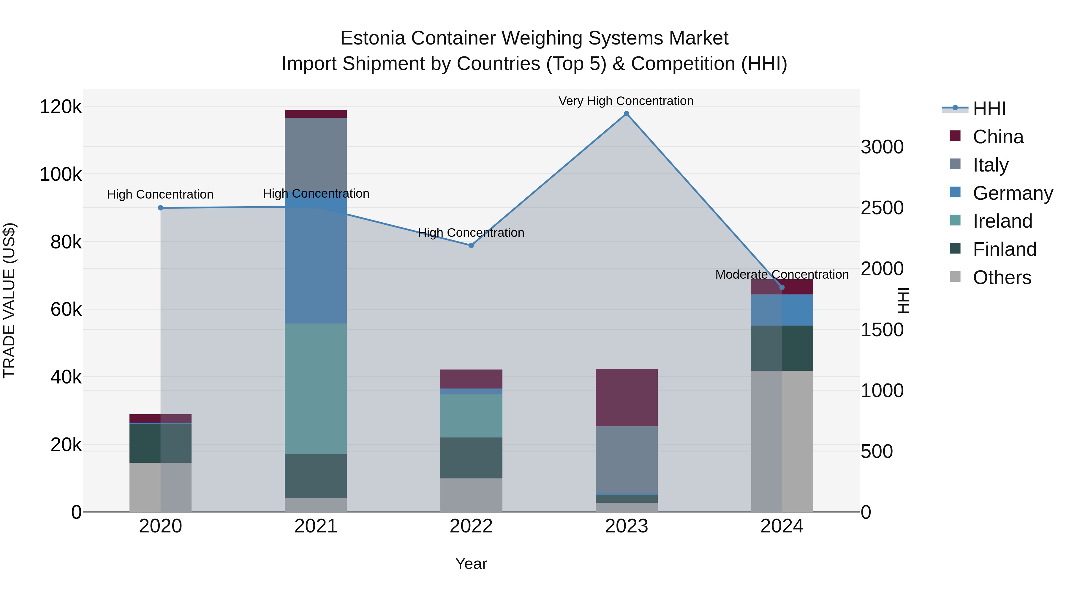 Estonia Container Weighing Systems Market Top 5 Importing Countries and Market Competition (HHI) Analysis