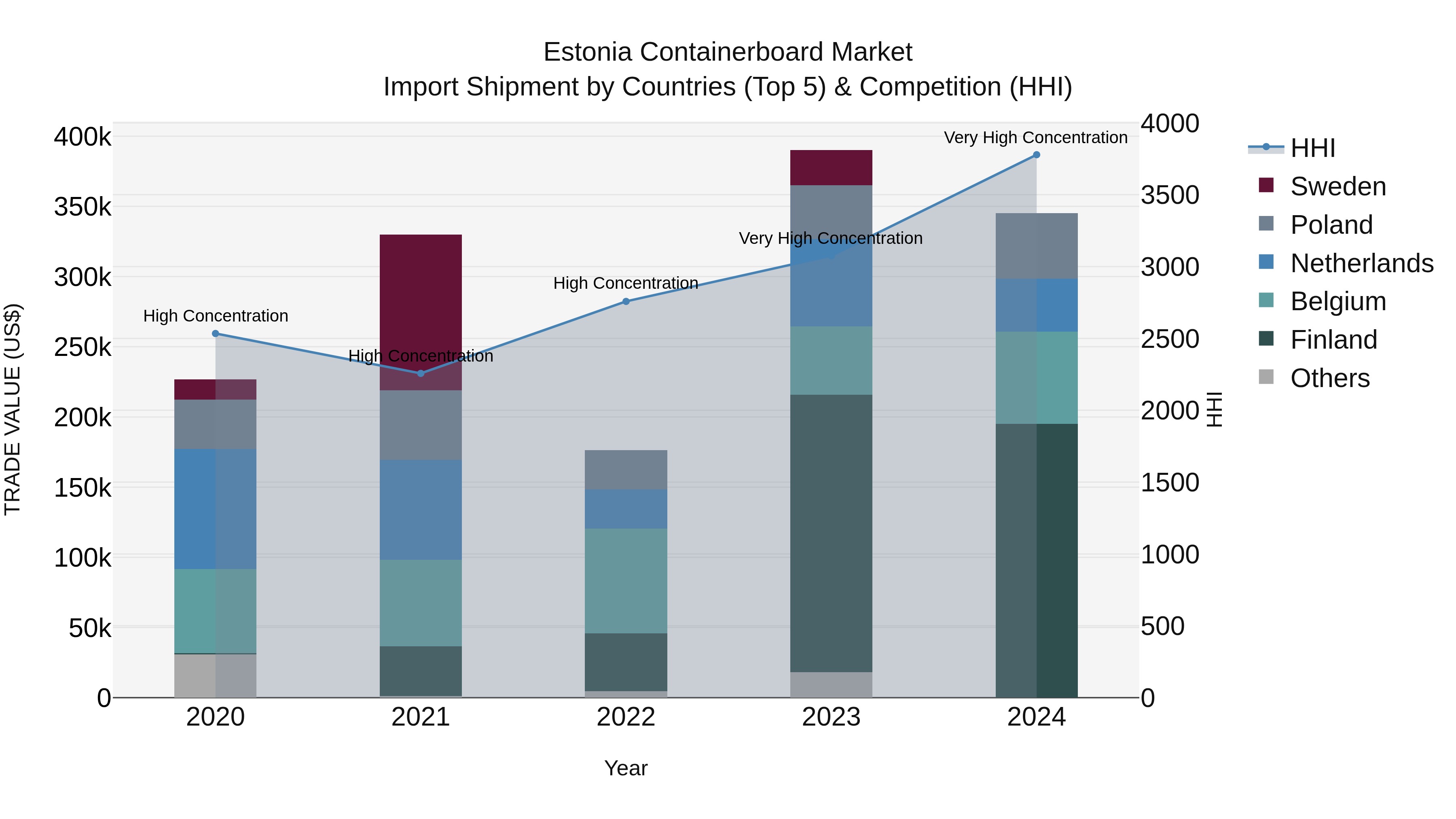 Estonia Containerboard Market Top 5 Importing Countries and Market Competition (HHI) Analysis