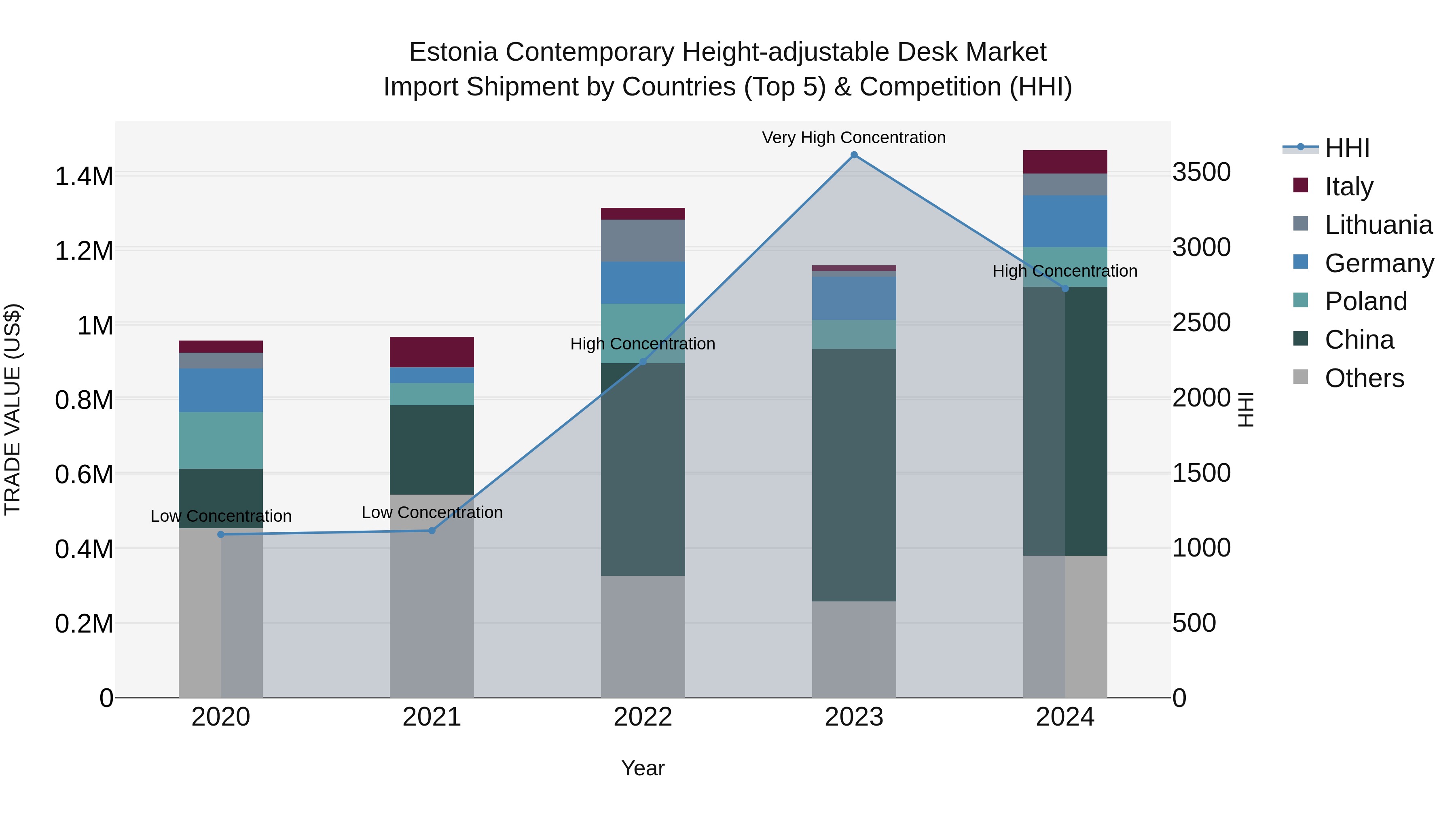 Estonia Contemporary Height-adjustable Desk Market Top 5 Importing Countries and Market Competition (HHI) Analysis