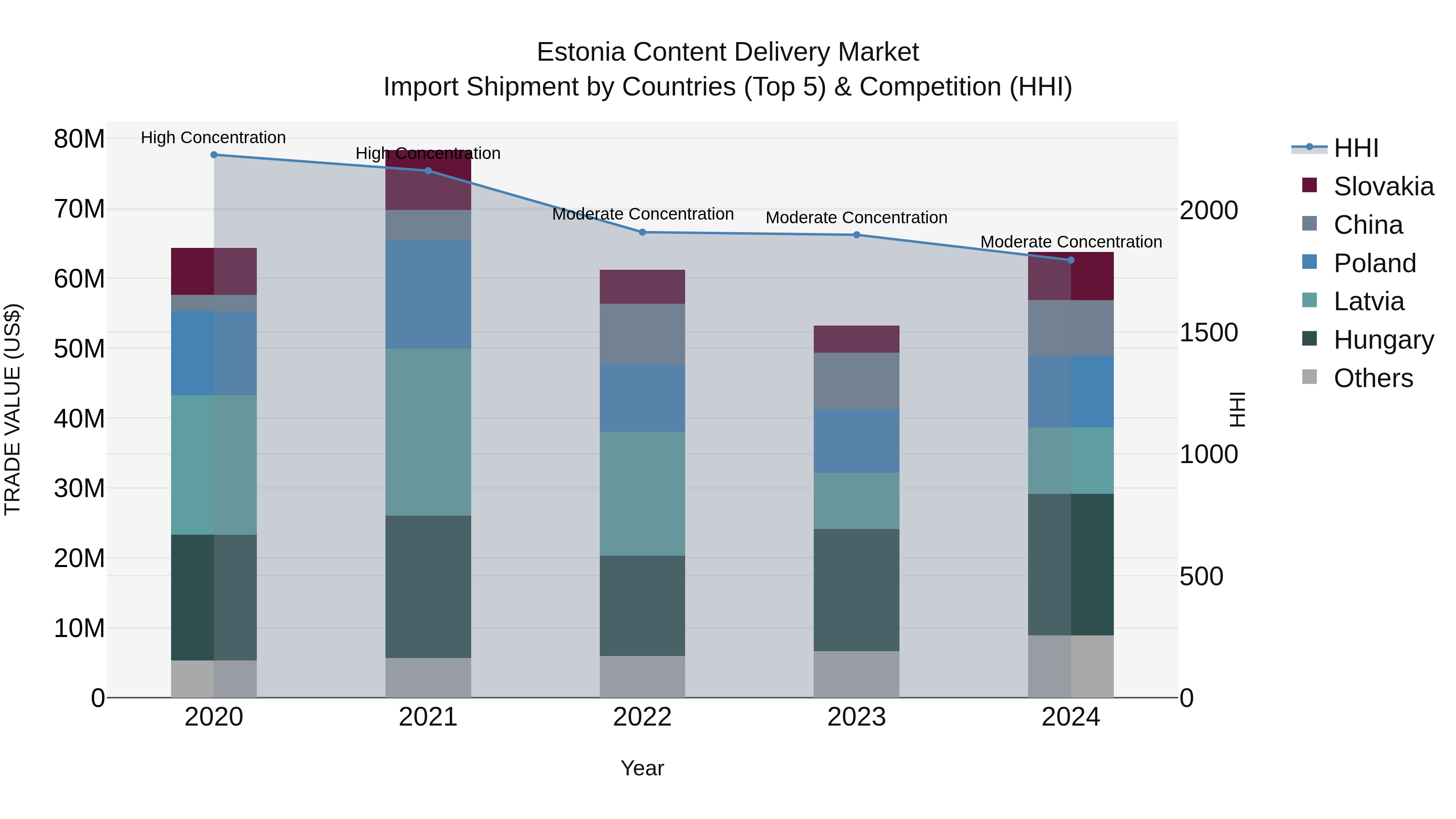 Estonia Content Delivery Market Top 5 Importing Countries and Market Competition (HHI) Analysis