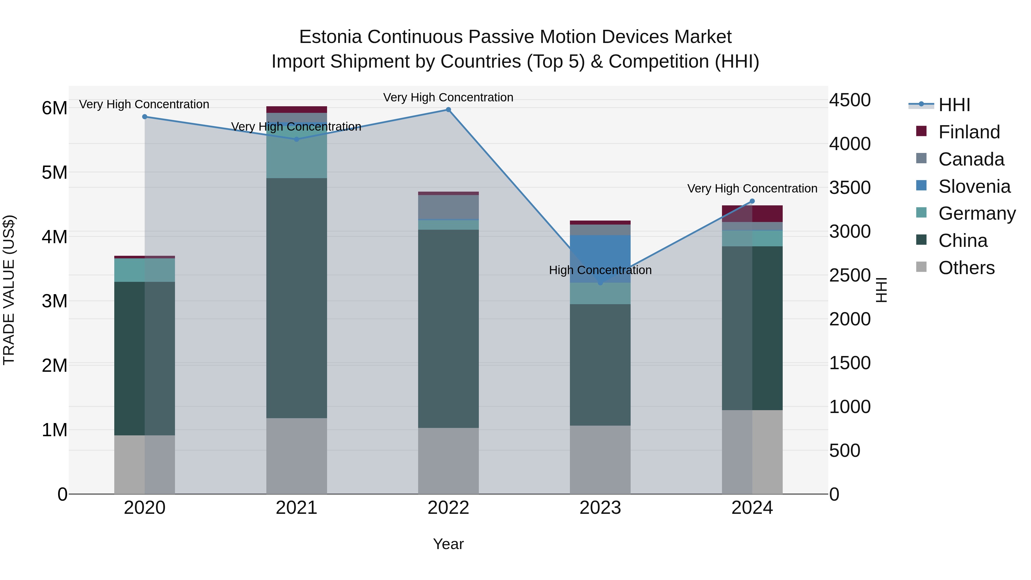 Estonia Continuous Passive Motion Devices Market Top 5 Importing Countries and Market Competition (HHI) Analysis