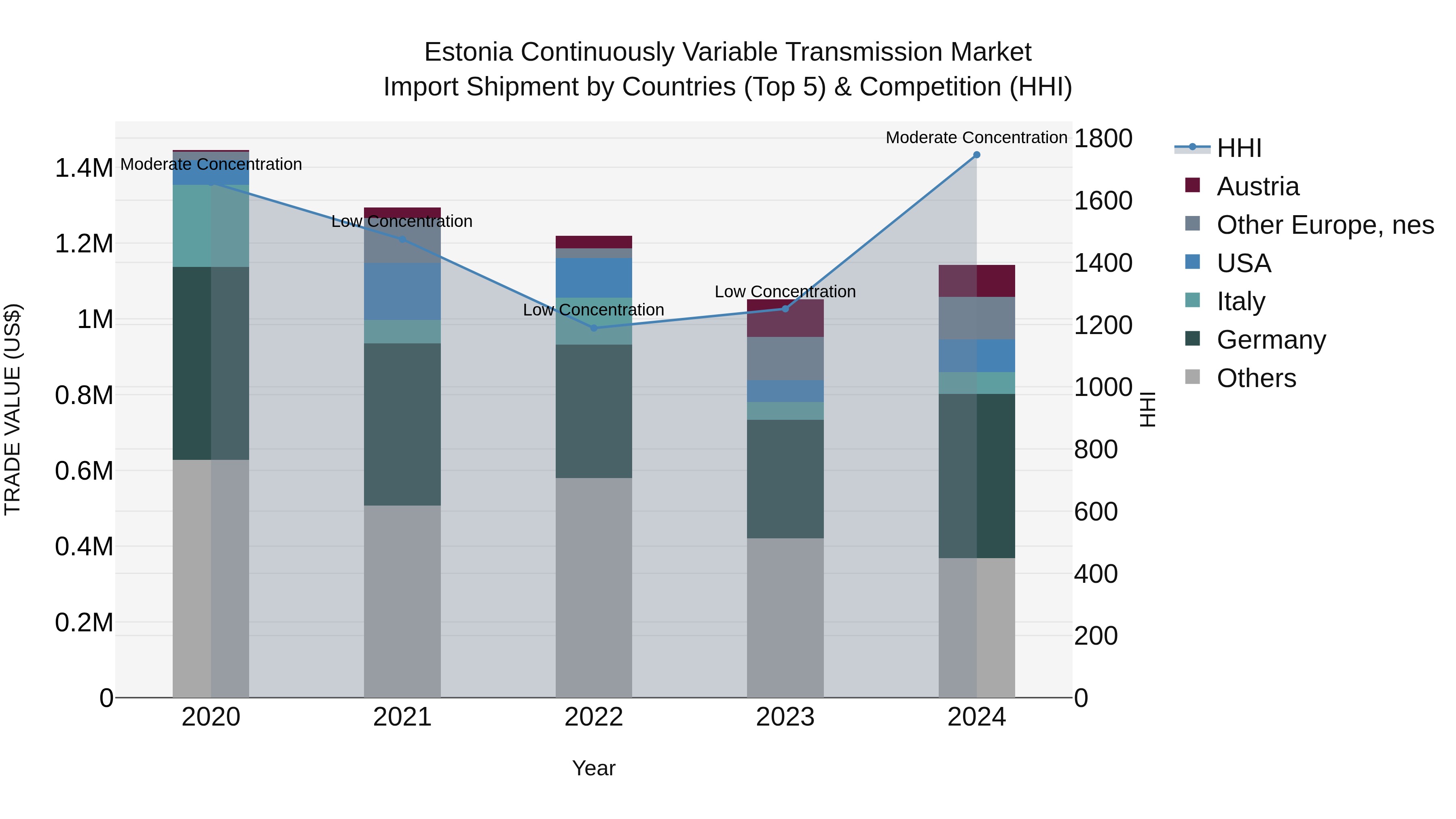 Estonia Continuously Variable Transmission Market Top 5 Importing Countries and Market Competition (HHI) Analysis