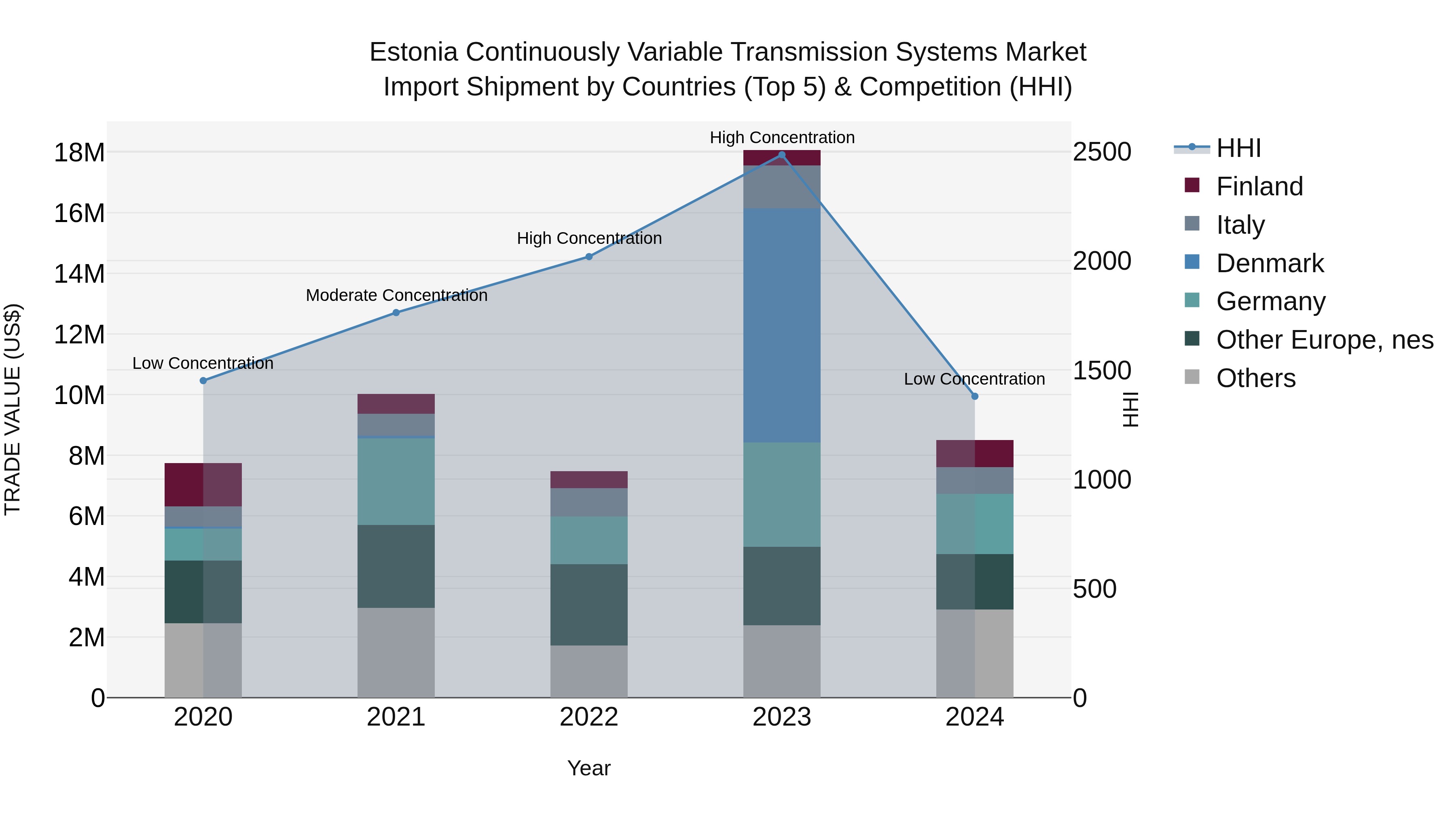 Estonia Continuously Variable Transmission Systems Market Top 5 Importing Countries and Market Competition (HHI) Analysis