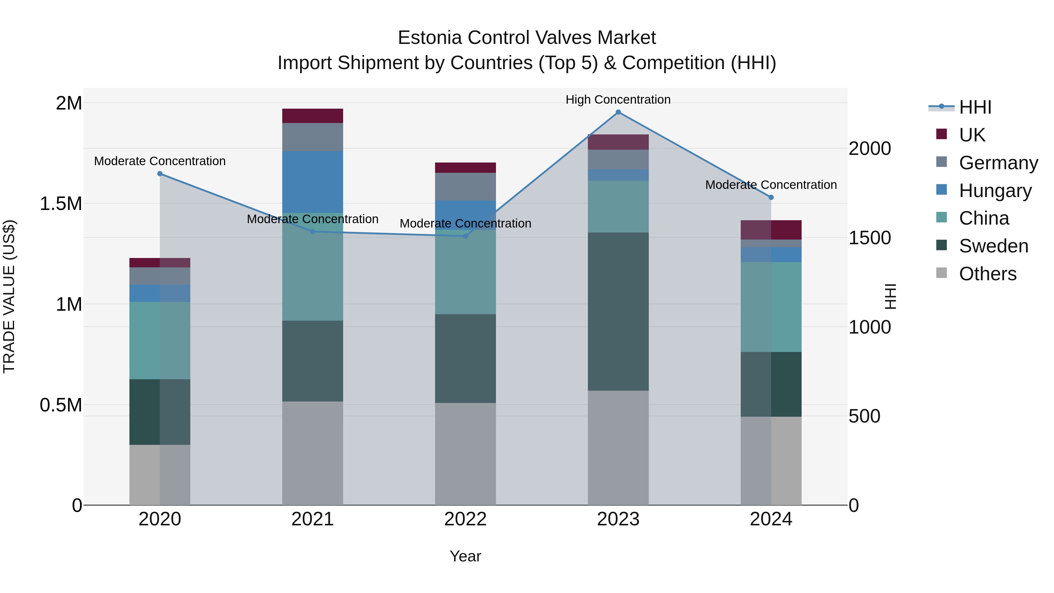 Estonia Control Valves Market Top 5 Importing Countries and Market Competition (HHI) Analysis