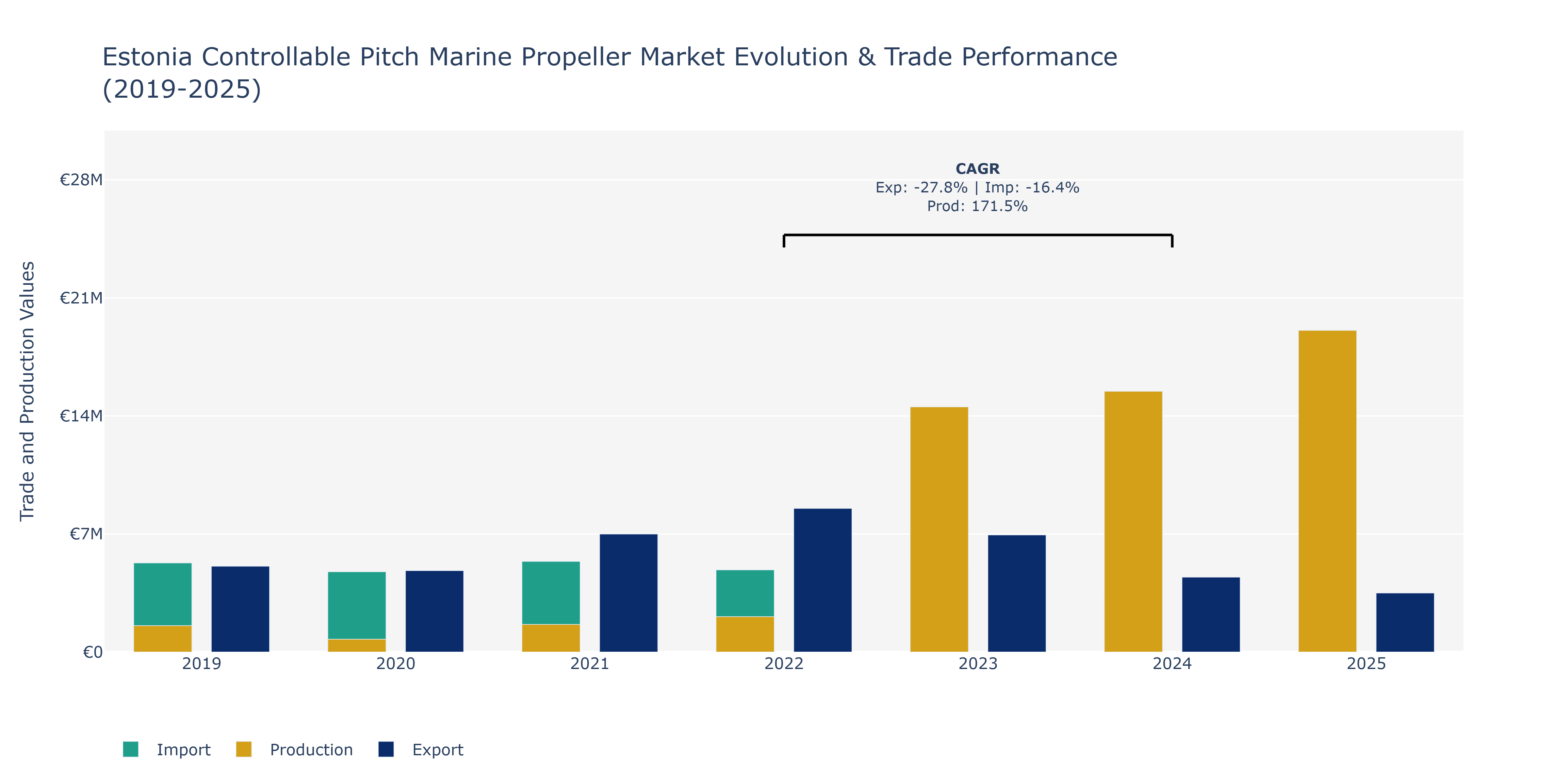 Estonia Controllable Pitch Marine Propeller Market: Production & Trade Performance (2019-2025) Size