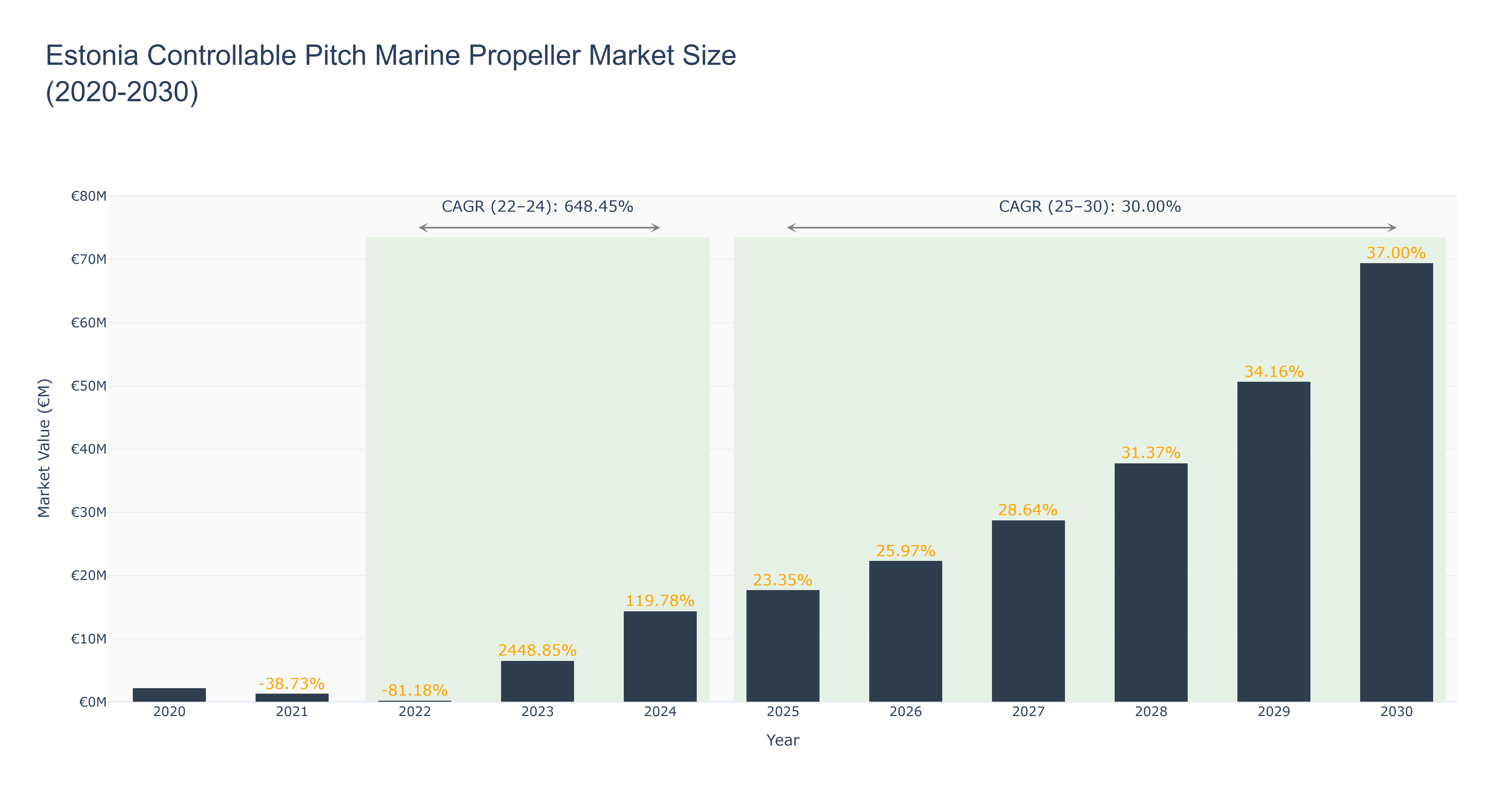 Estonia Controllable Pitch Marine Propeller Market Size (2020-2030) Size