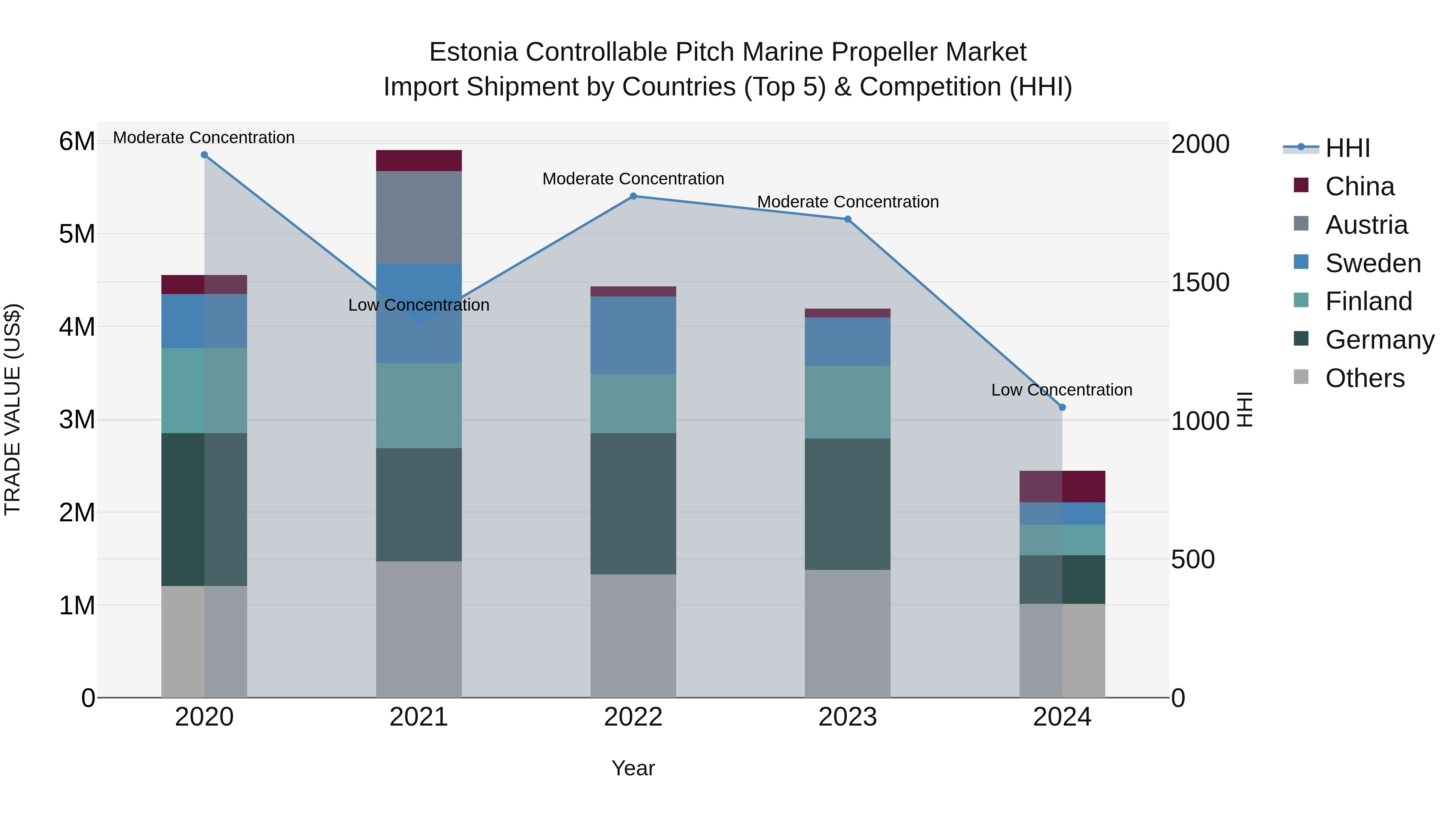 Estonia Controllable Pitch Marine Propeller Market Top 5 Importing Countries and Market Competition (HHI) Analysis