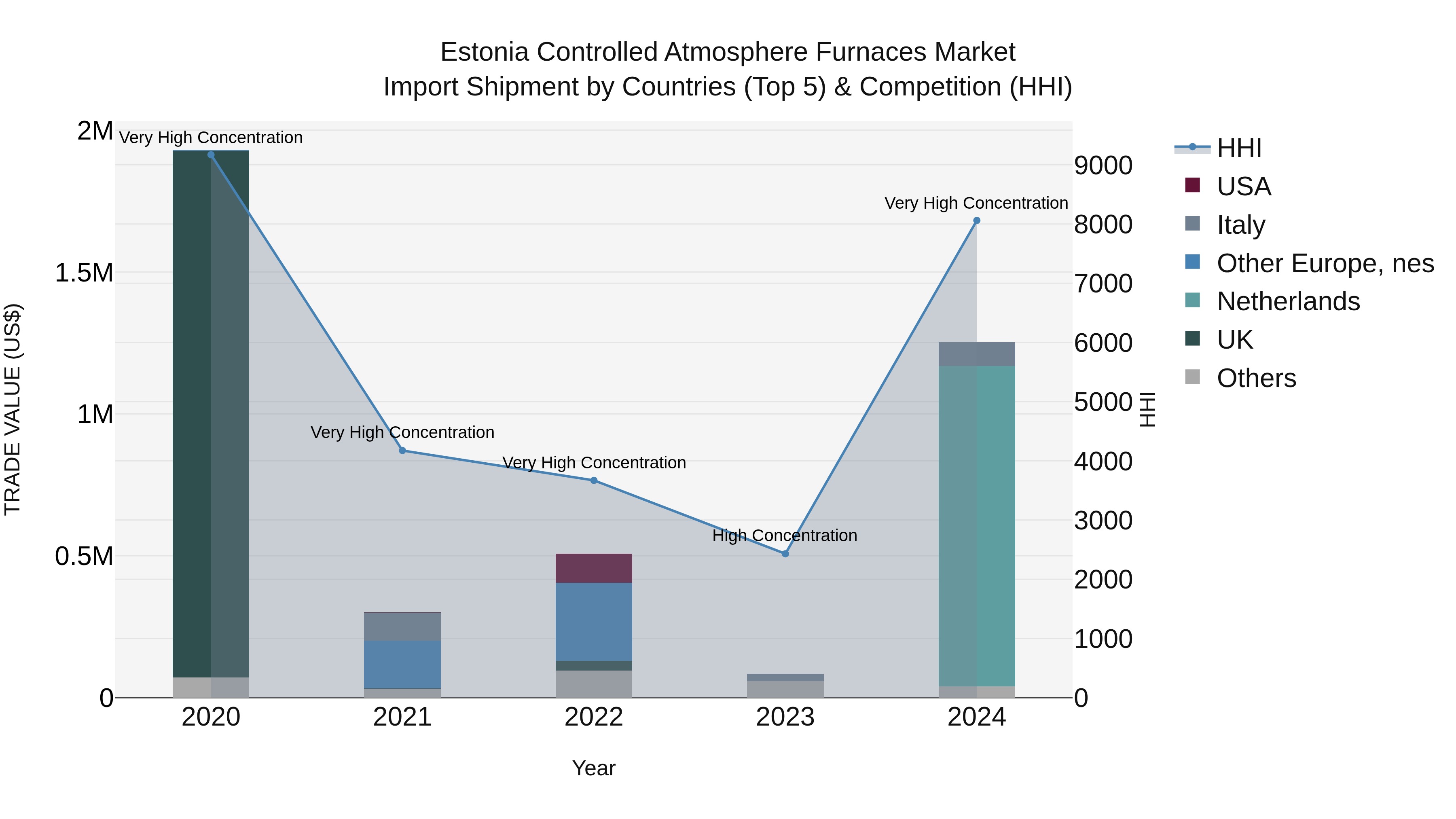 Estonia Controlled Atmosphere Furnaces Market Top 5 Importing Countries and Market Competition (HHI) Analysis