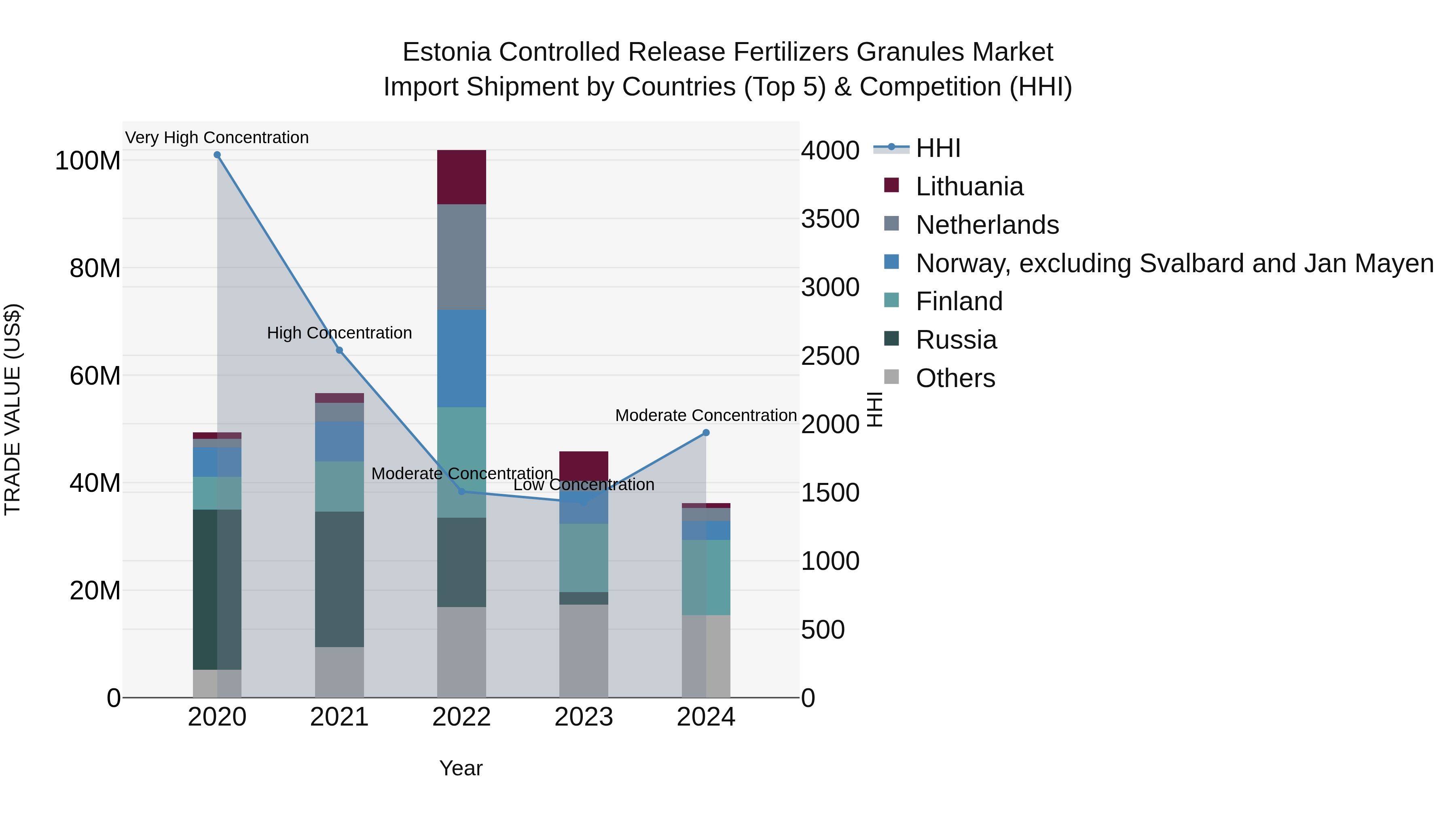 Estonia Controlled Release Fertilizers Granules Market Top 5 Importing Countries and Market Competition (HHI) Analysis