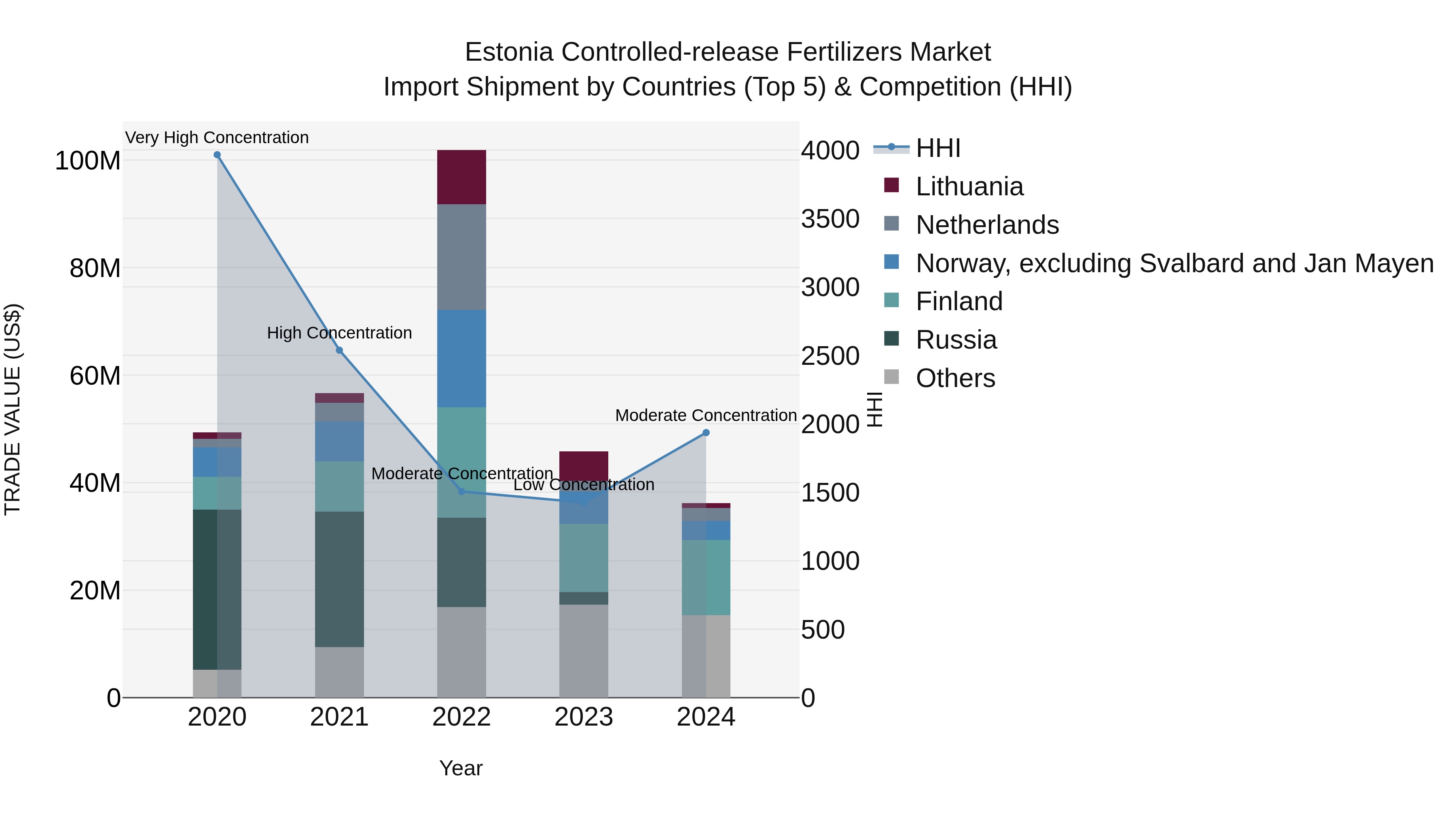Estonia Controlled-release Fertilizers Market Top 5 Importing Countries and Market Competition (HHI) Analysis
