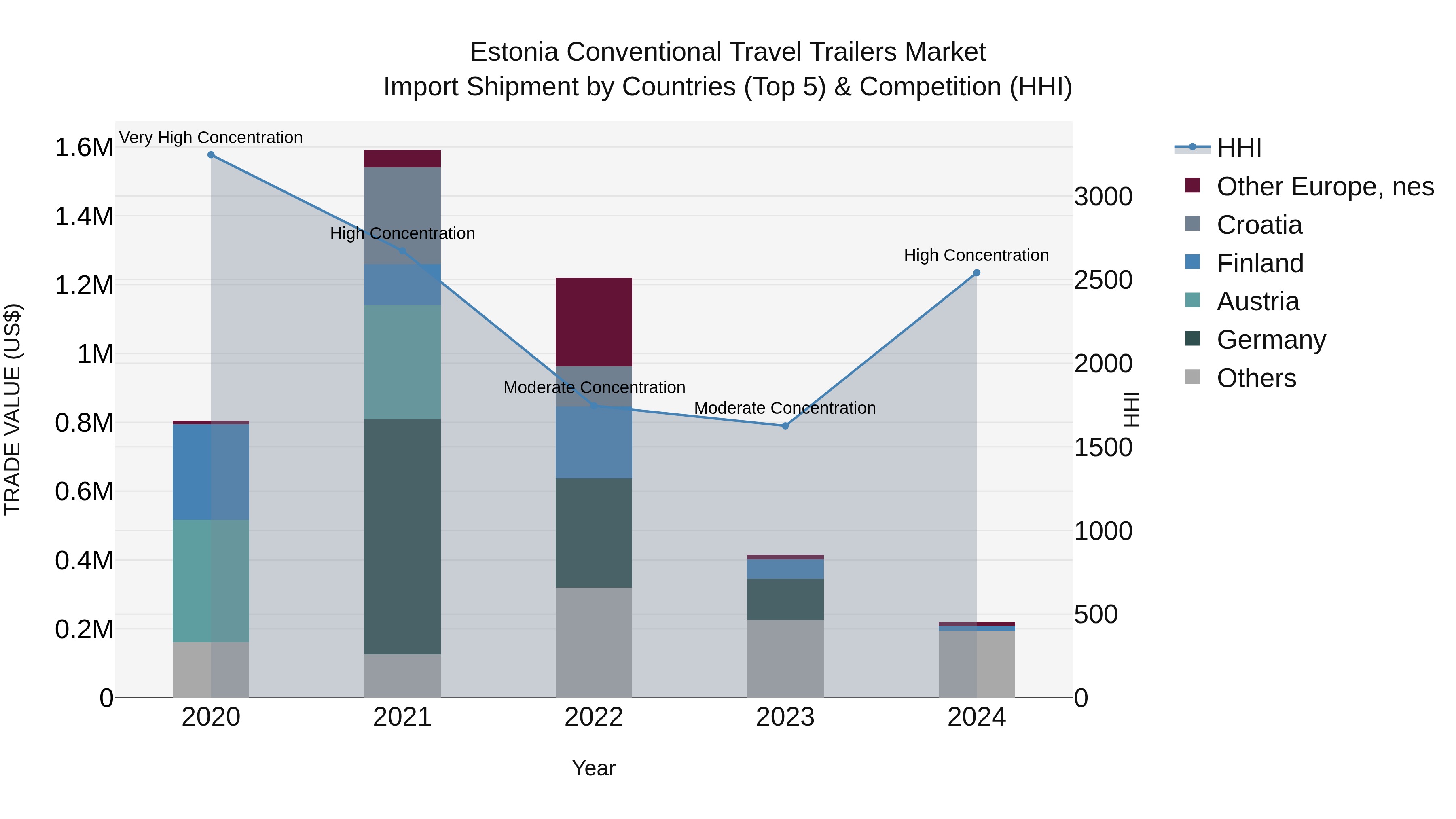 Estonia Conventional Travel Trailers Market Top 5 Importing Countries and Market Competition (HHI) Analysis