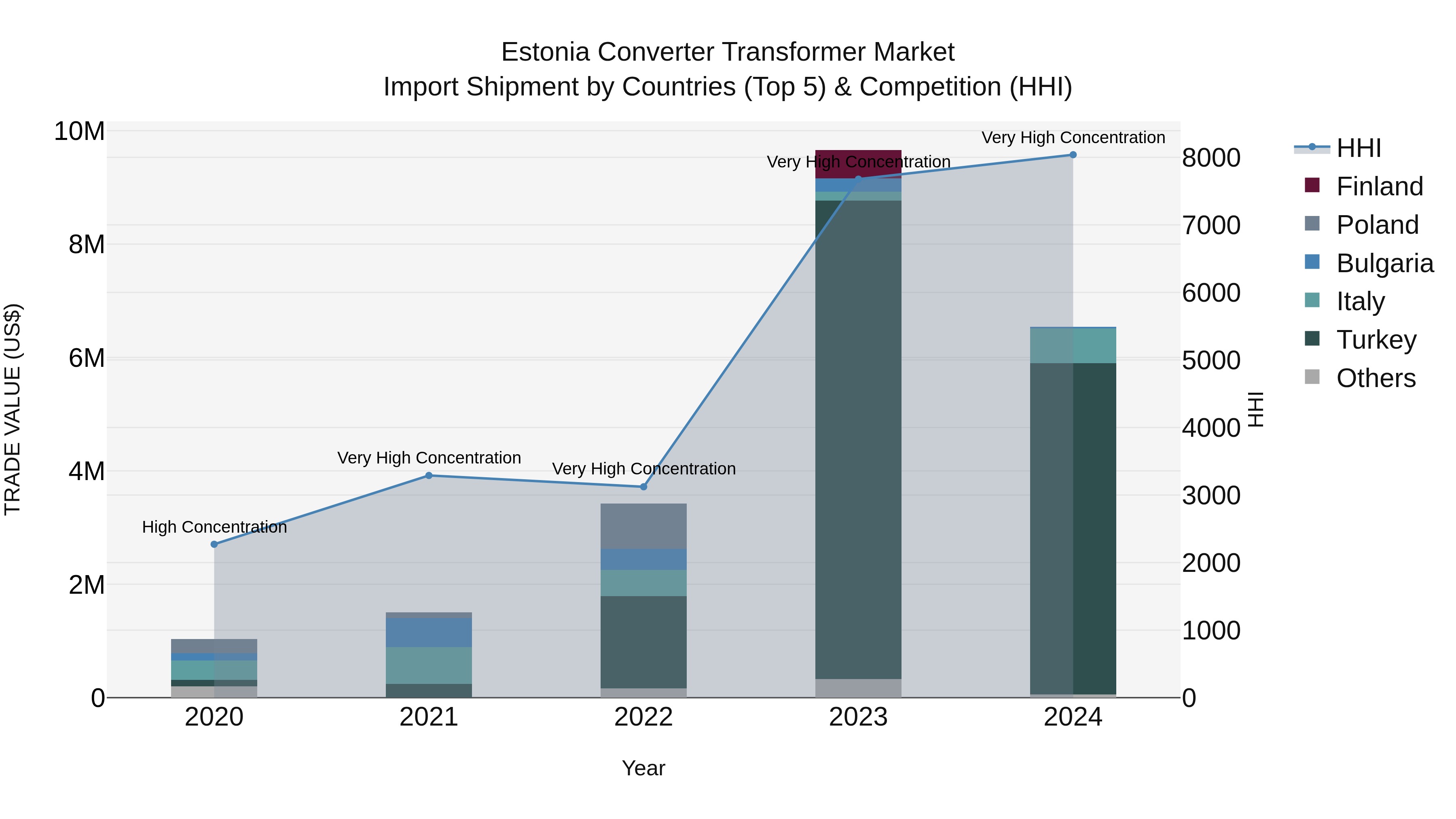 Estonia Converter Transformer Market Top 5 Importing Countries and Market Competition (HHI) Analysis